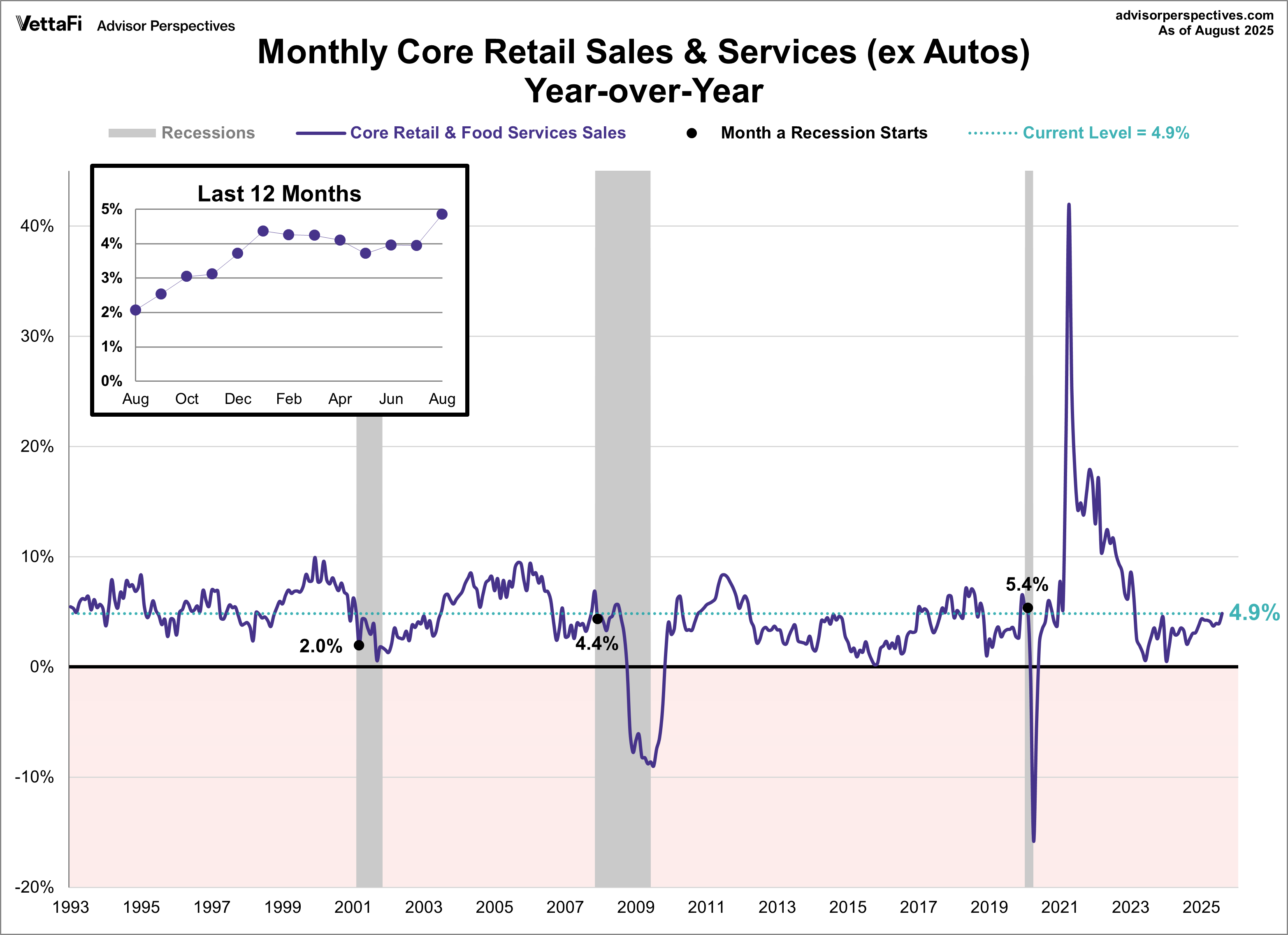 Core Retail YoY