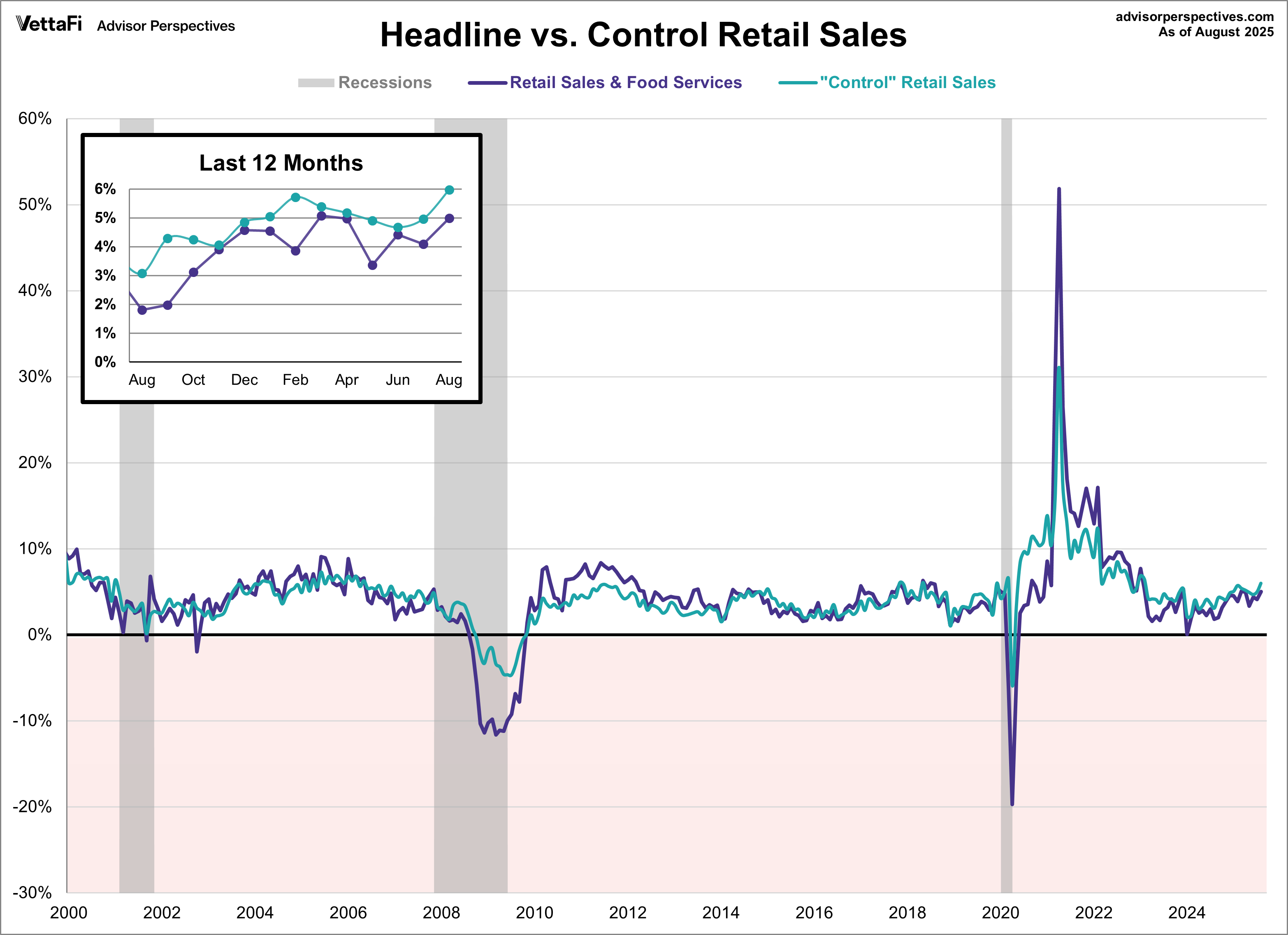 Headline vs. Control Retail Sales