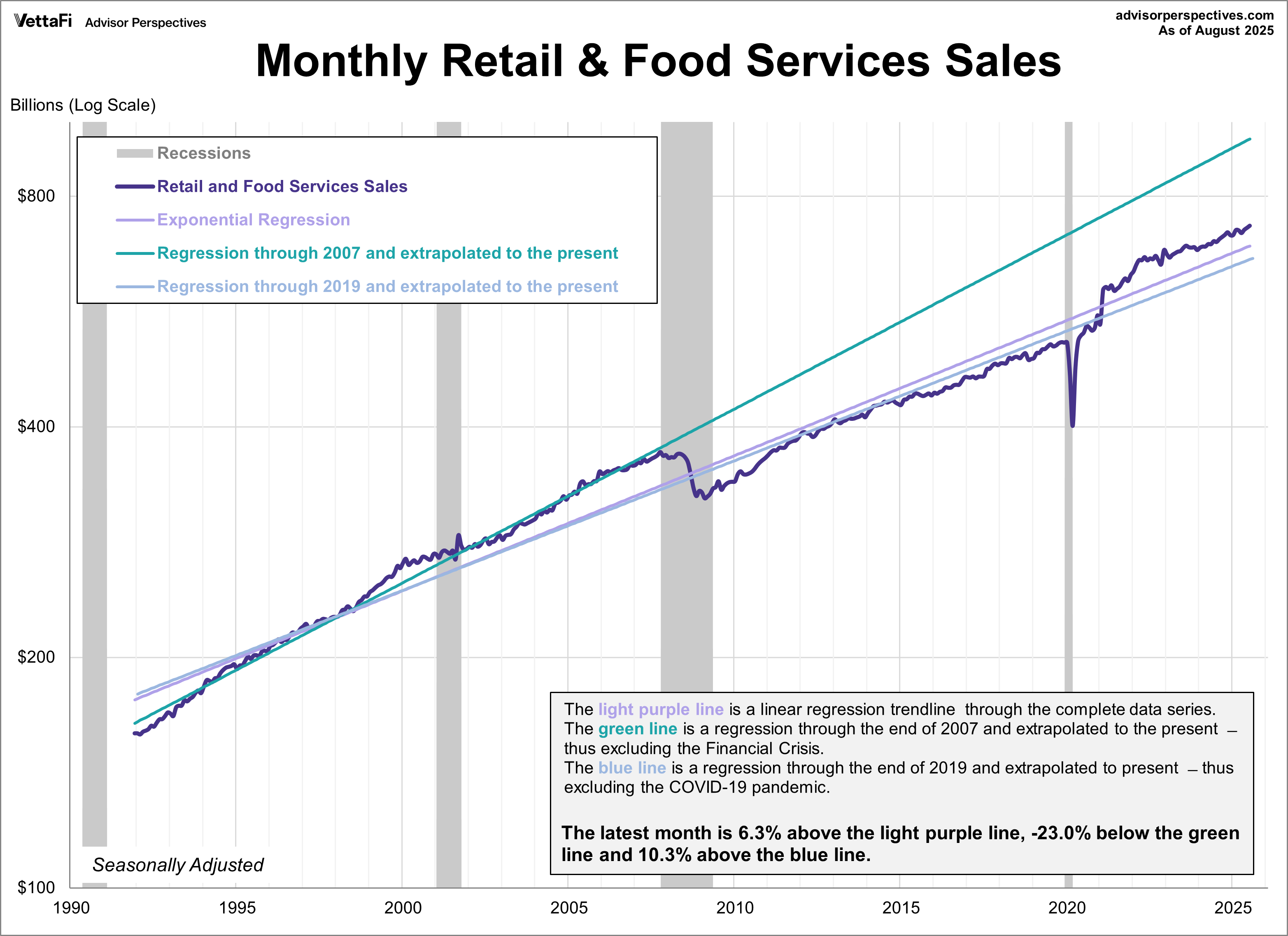 Monthly Retail & Food Services Sales