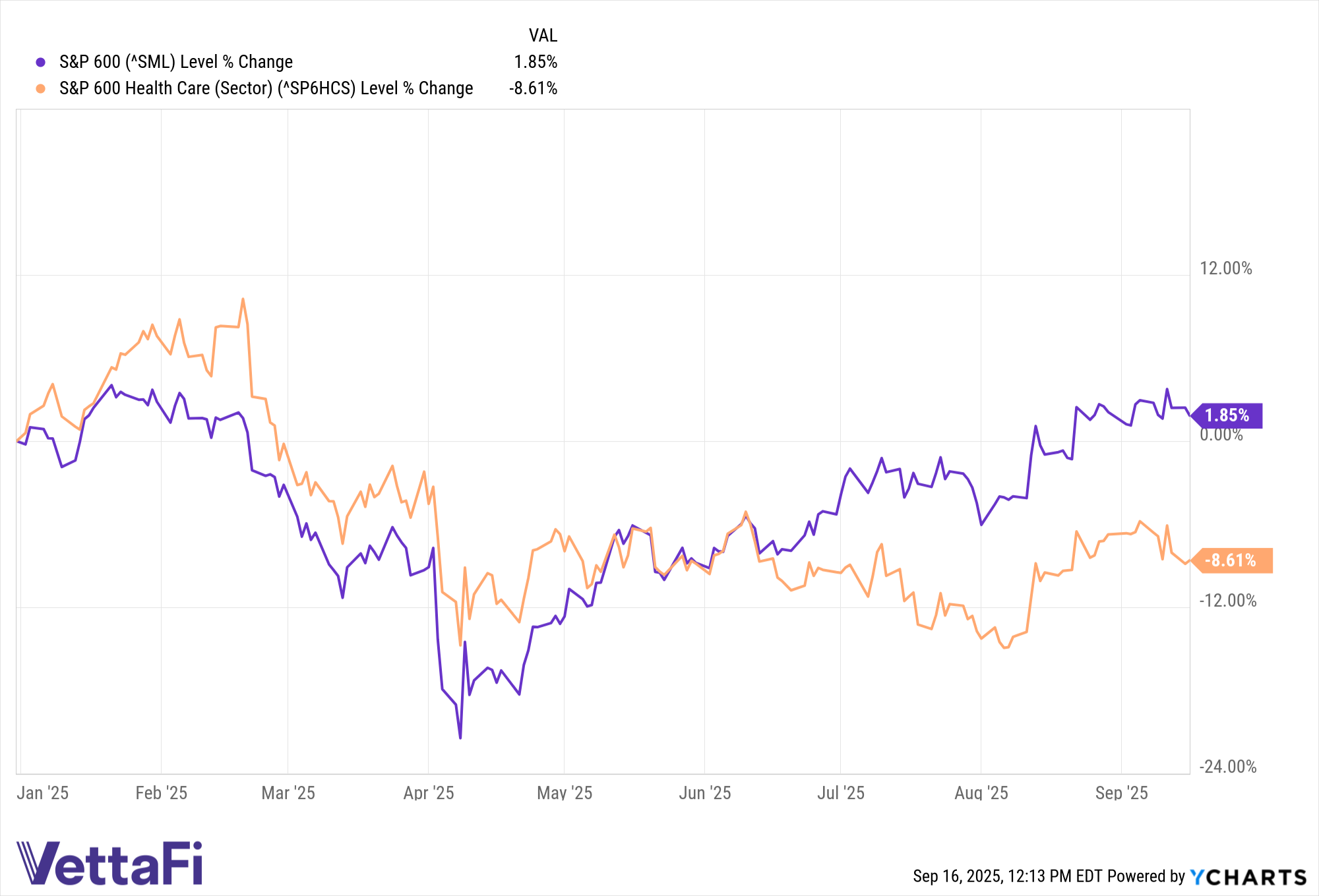 SML data by YCharts