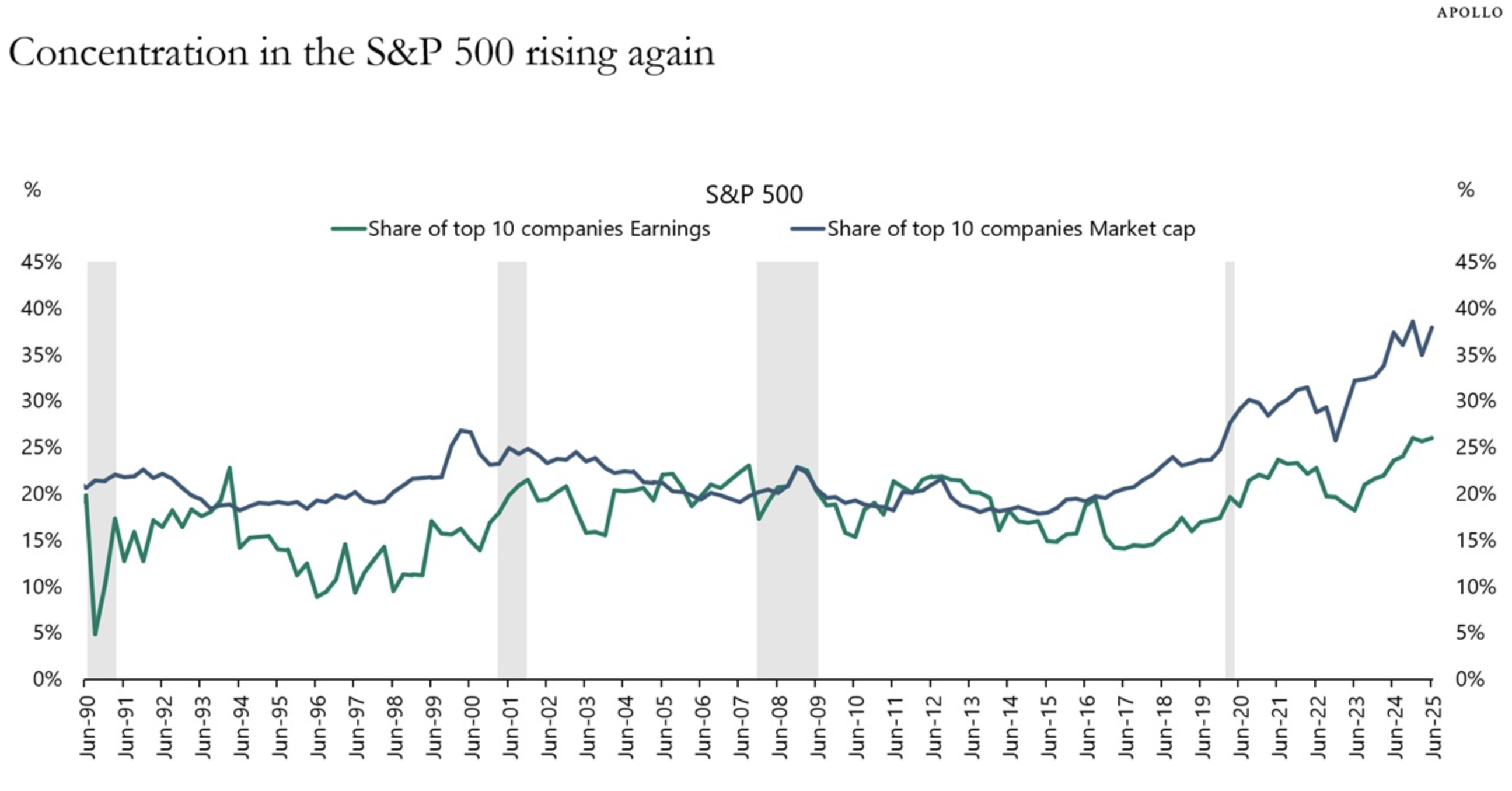 Concentration in the S&P 500 rising again