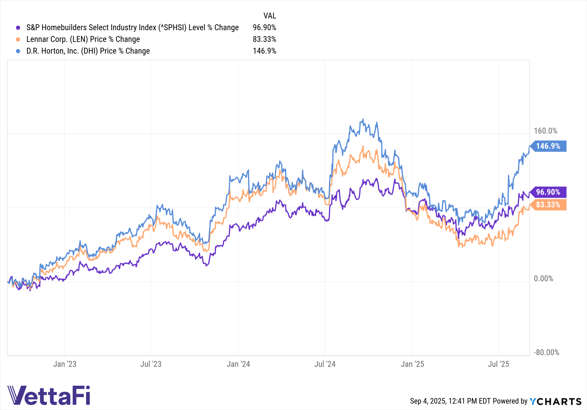 High mortgage rates and slow demand have been putting a lid on a homebuilder rebound the past year, but there are early signs of a rally.