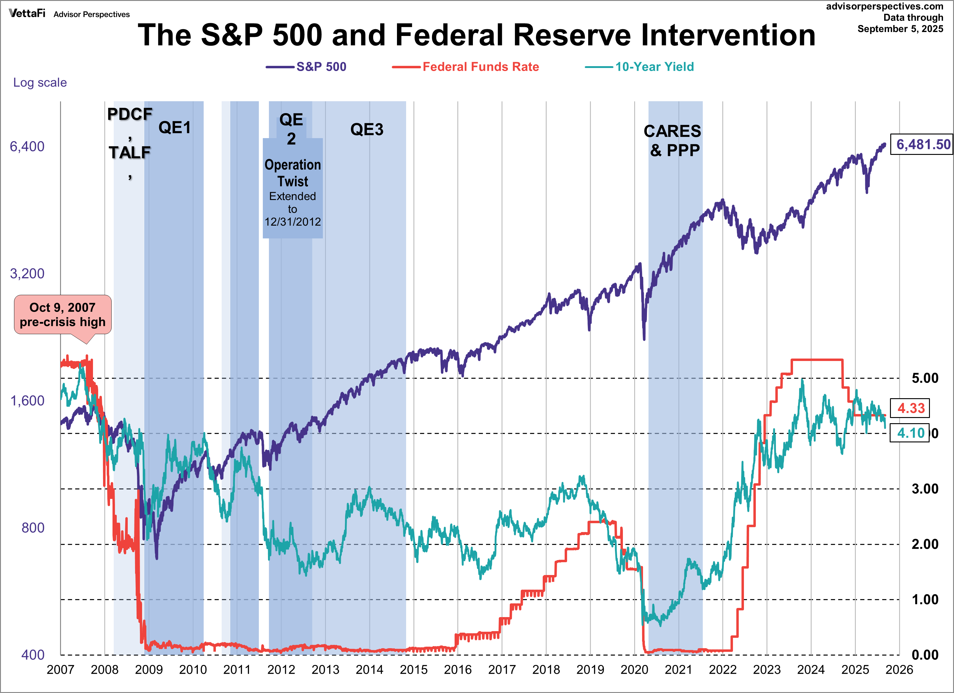 SPX 10-Yr Yield and Fed Intervention
