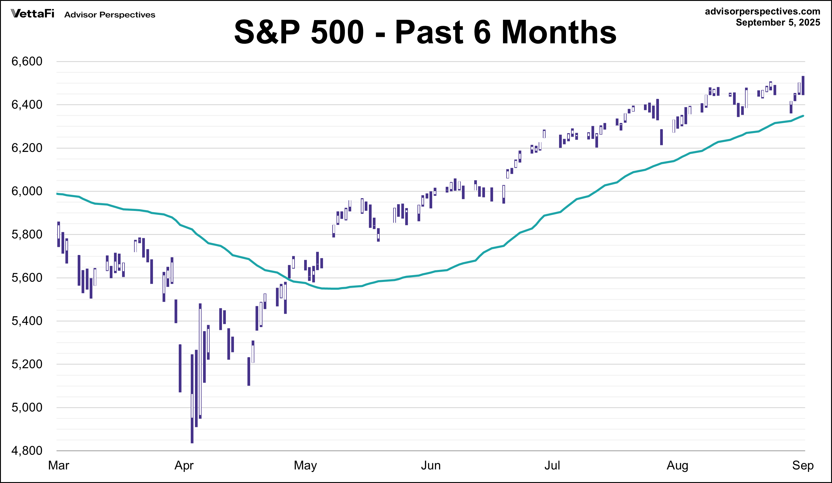 S&P 500 - Past 6 Months