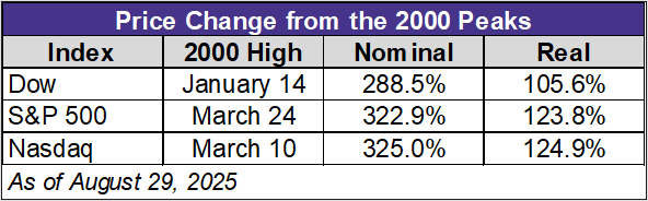 SPX Dow Nasdaq since 2000 table