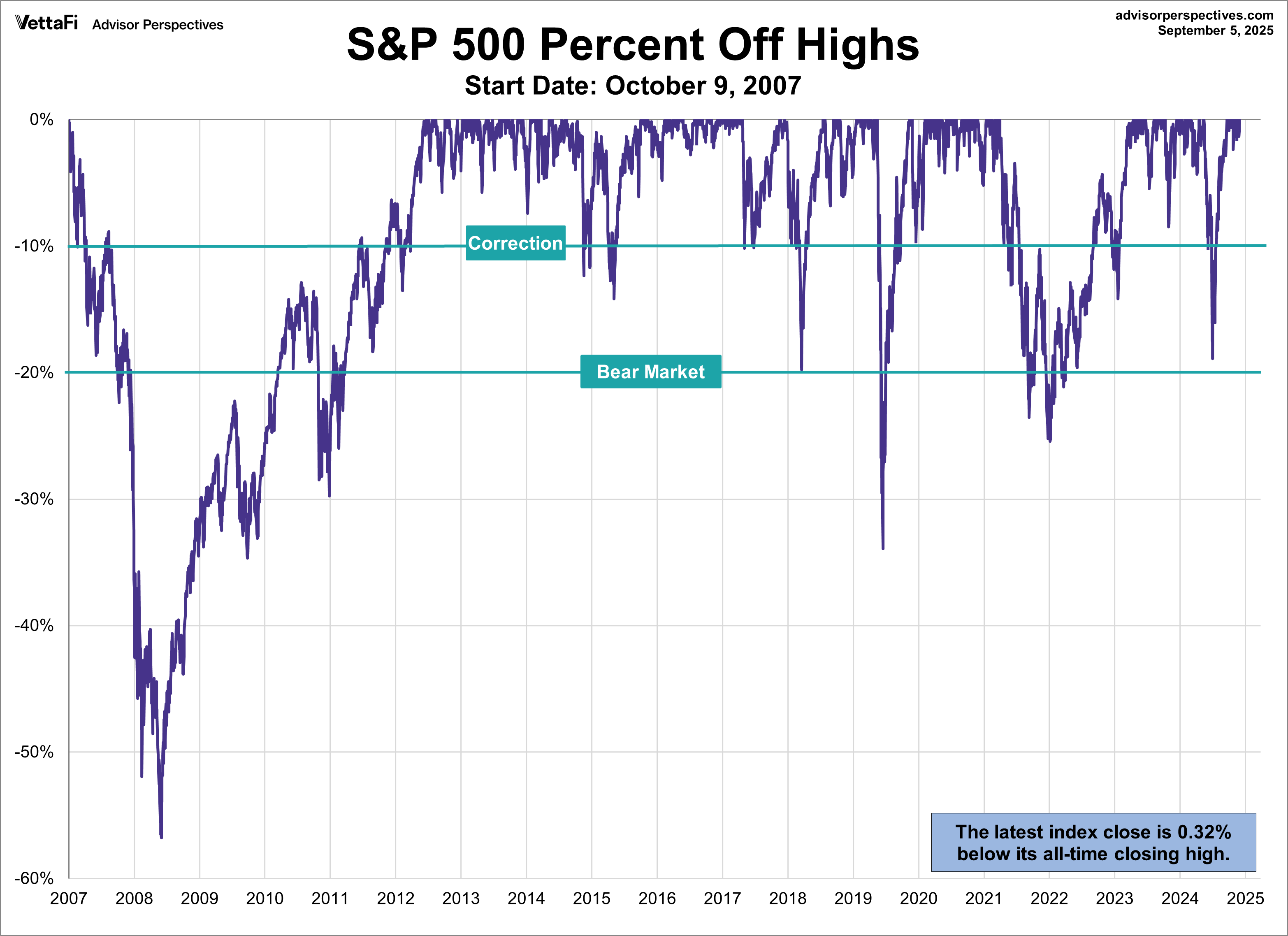 SPX Drawdowns since Oct. 9 2007
