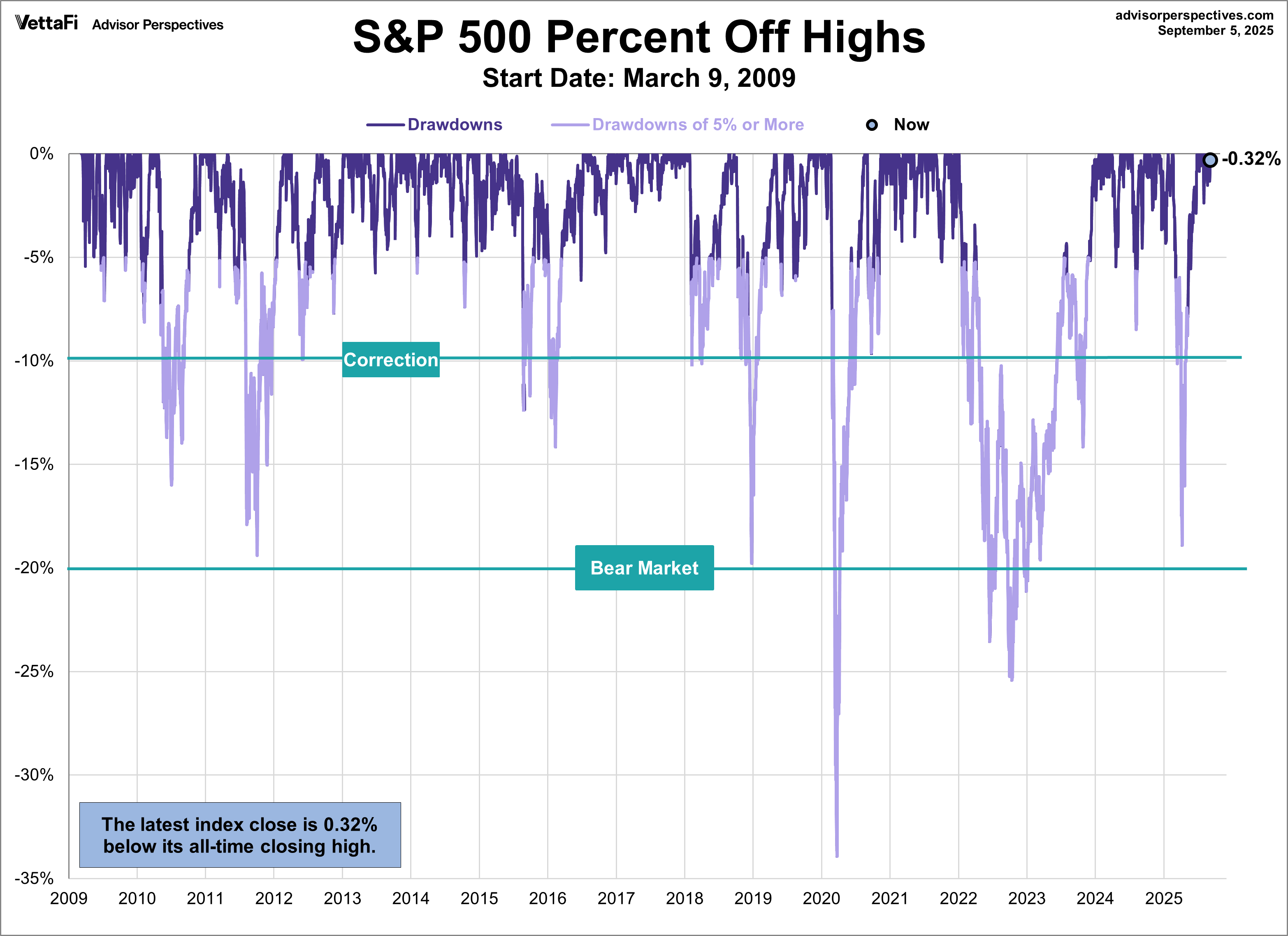 SPX Drawdowns
