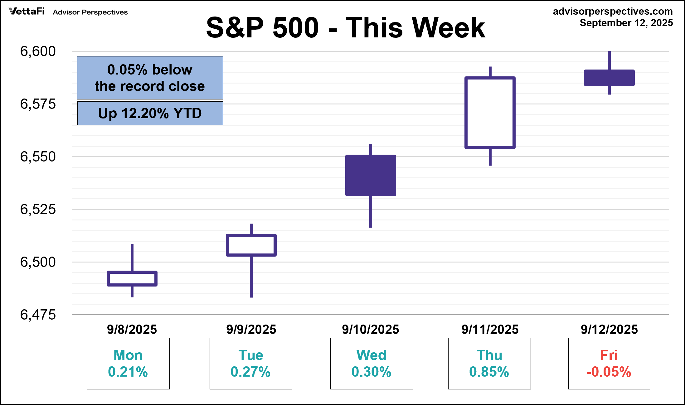 S&P 500 - This Week