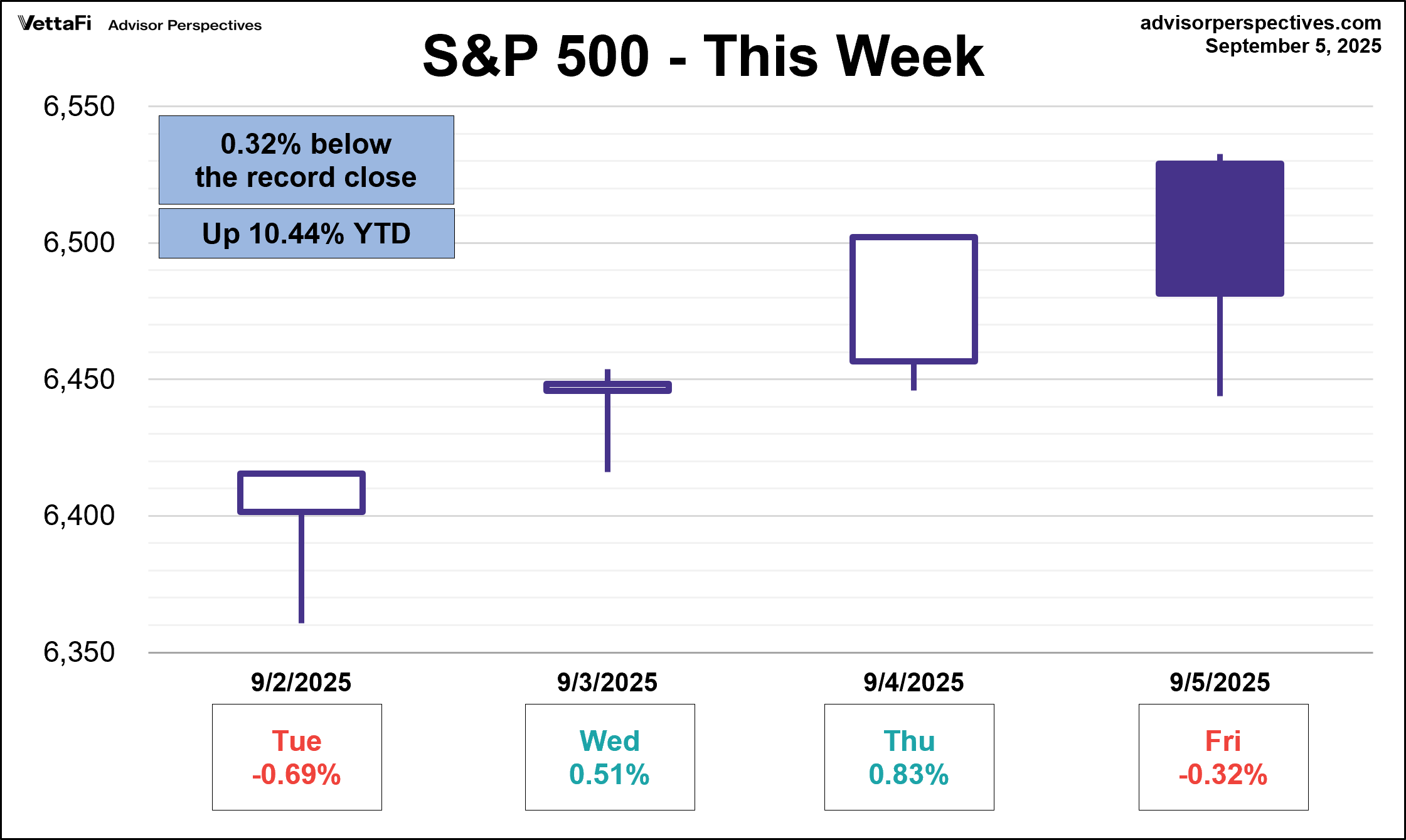 SP 500 This Week
