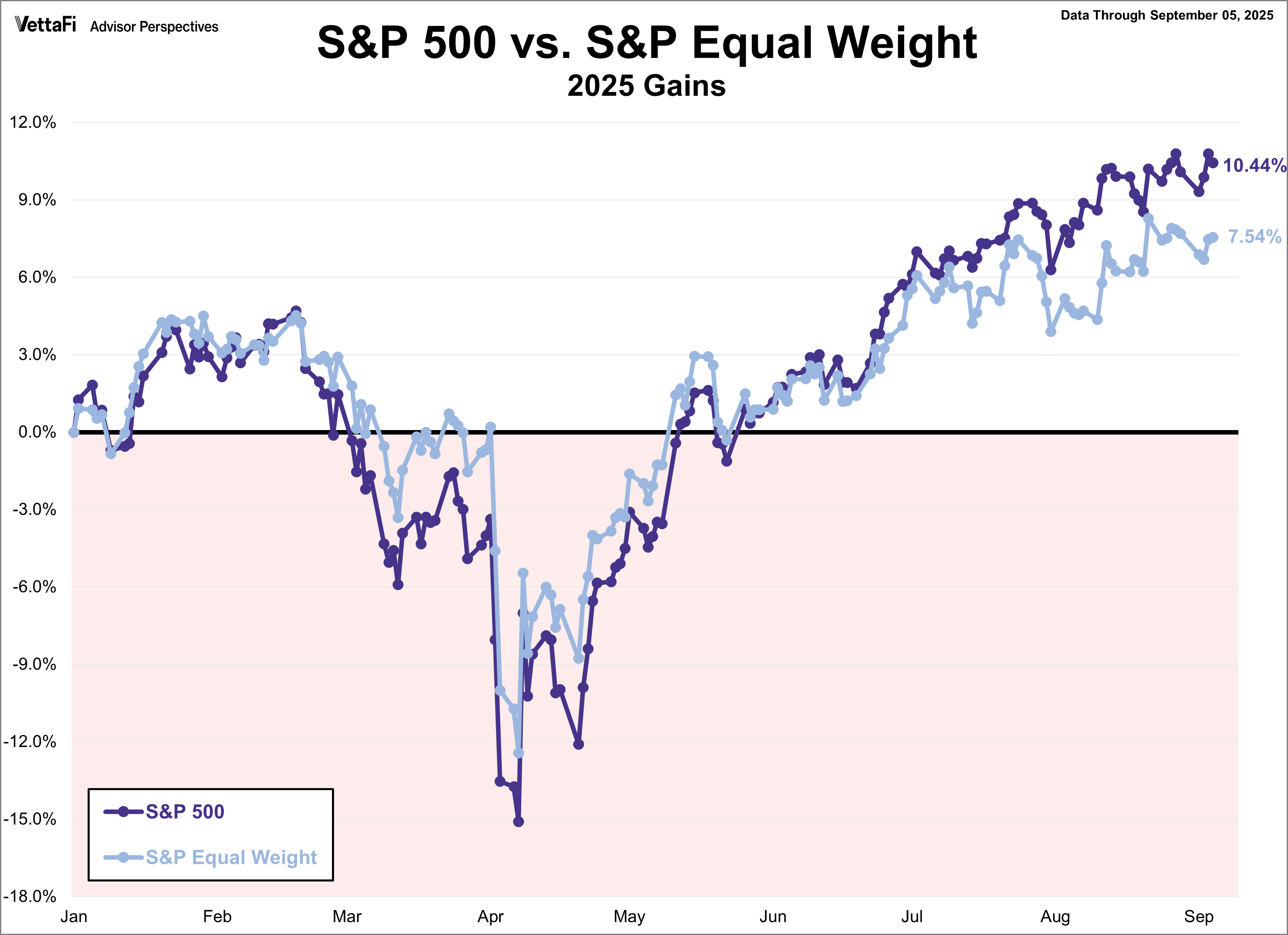 SPX Snapshot Equal Weight Comparison