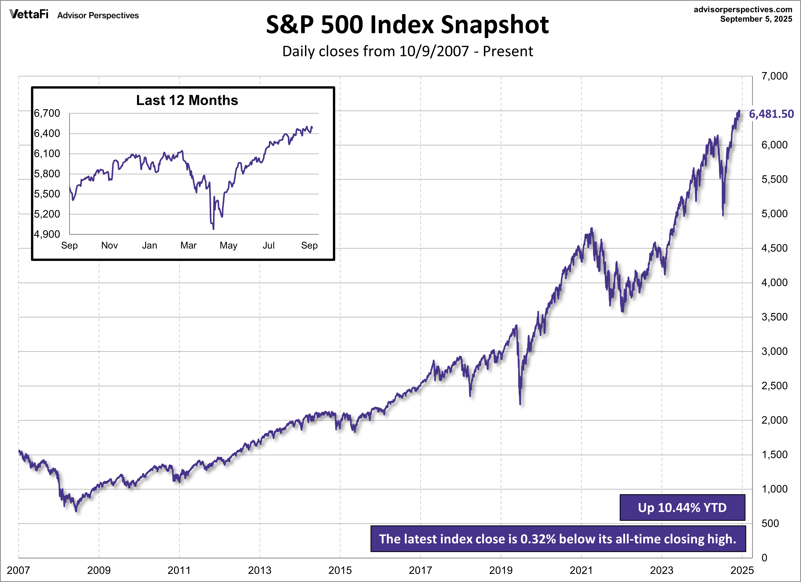 SPX Snapshot