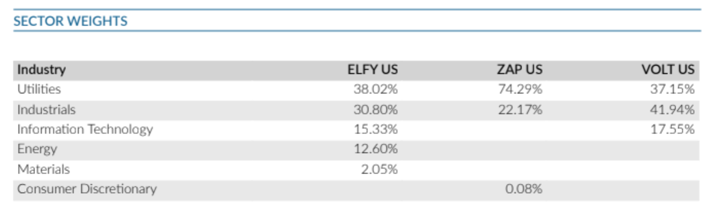 Sector Weights