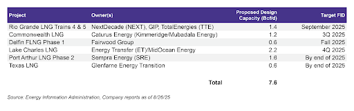 Sizing Up the Next Wave of U.S. LNG Export Projects
