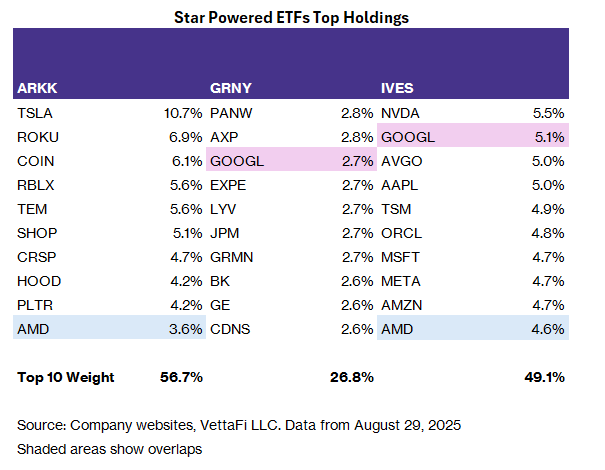 Star-Powered ETFs Top Holdings