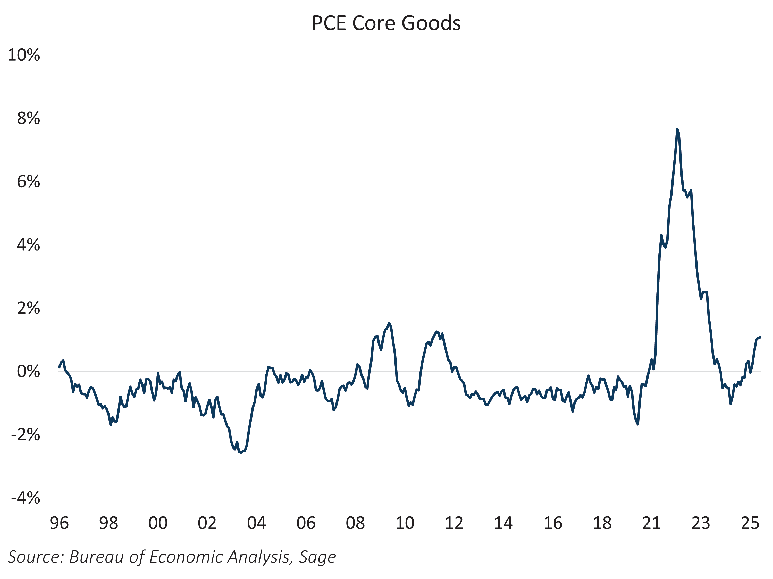 PCE Core Goods