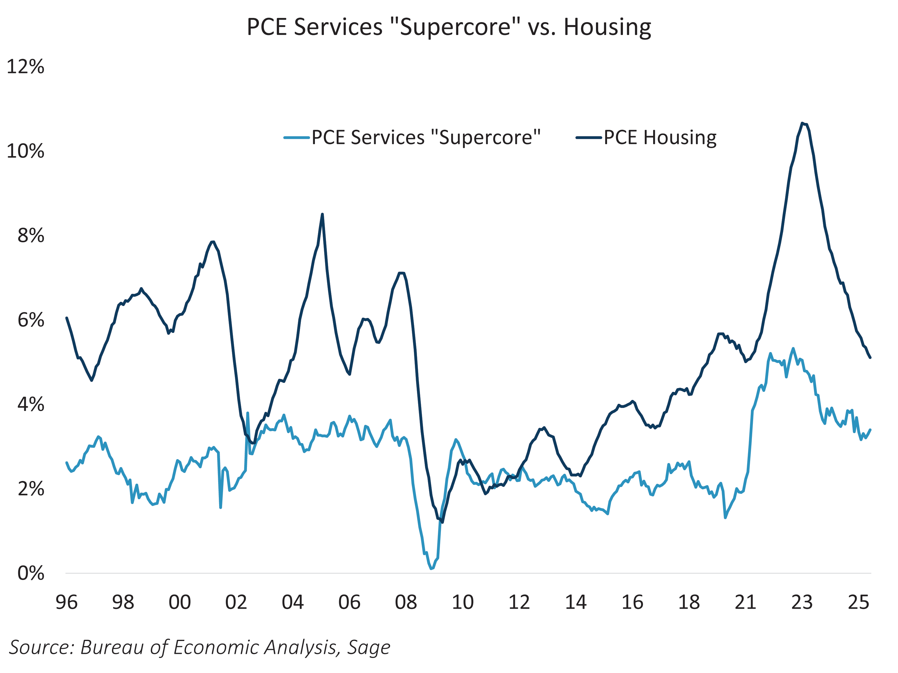 Supercore vs. Housing