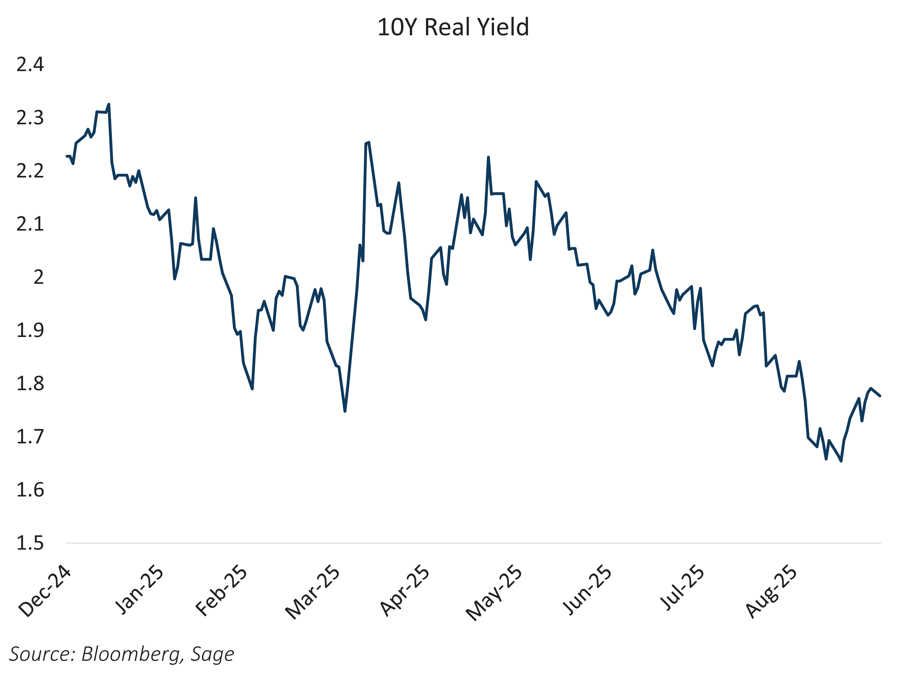 10Y Real Yield