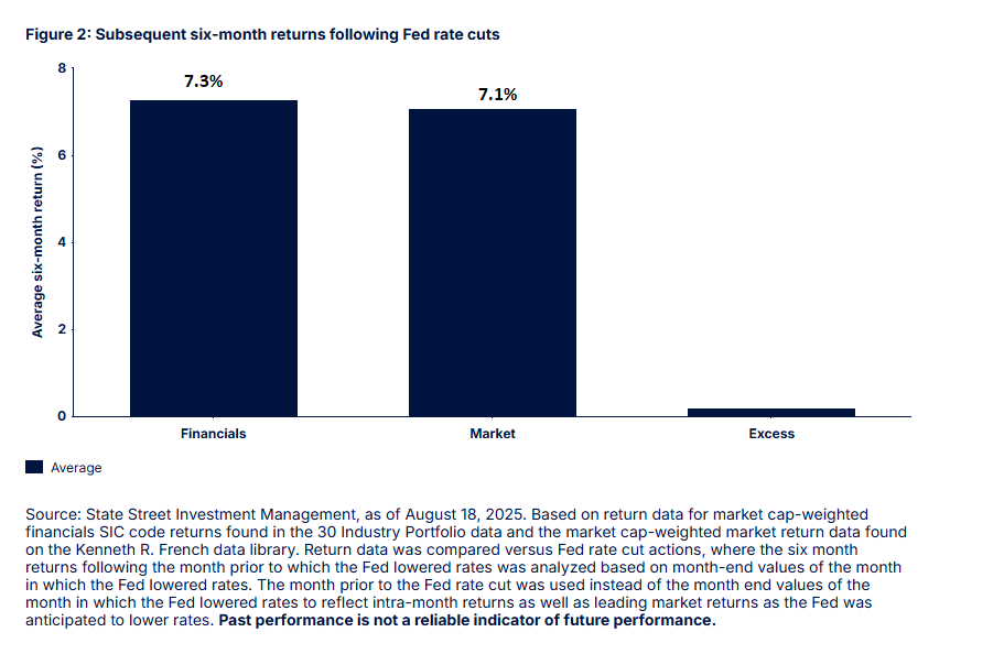 Subsequent 6-mo Returns Following Cuts