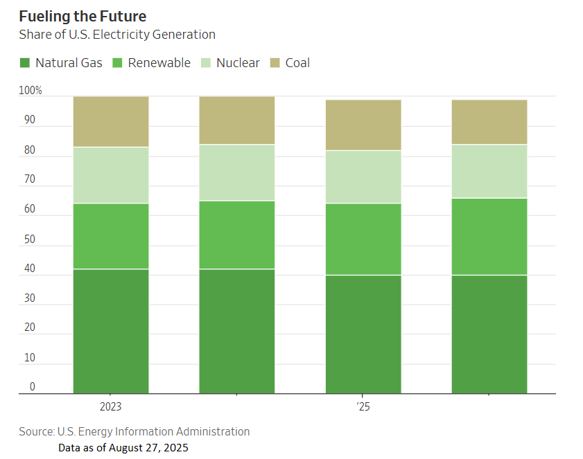 US EIA Electricity Generation Share