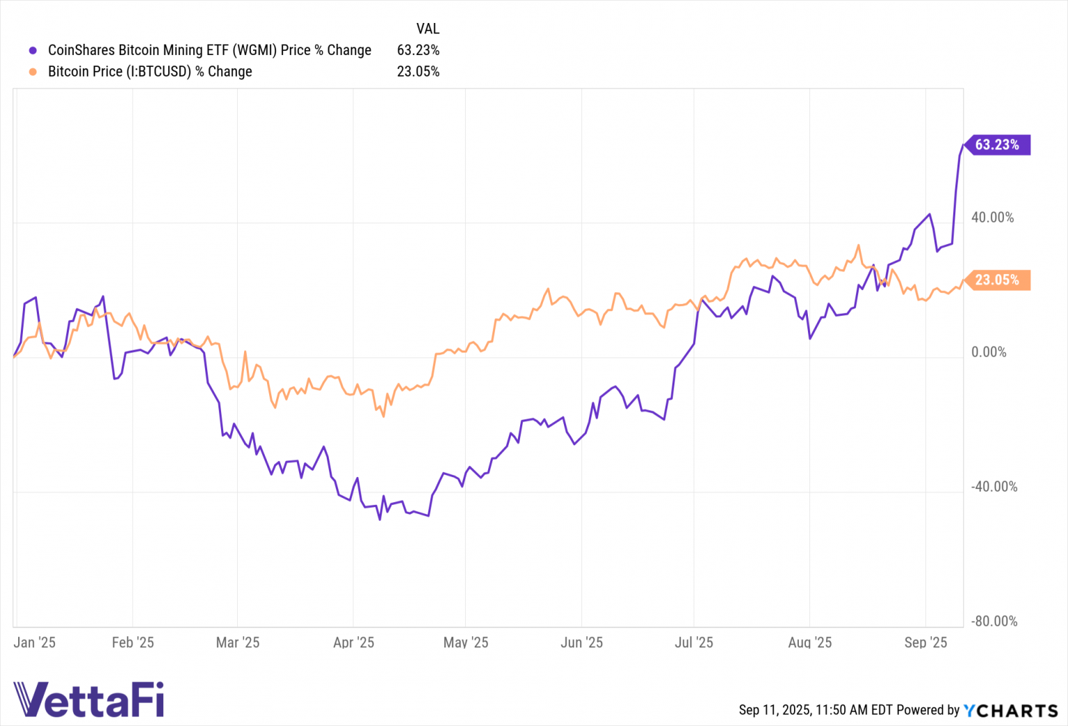 Bitcoin Miners Rapidly Outpacing Bitcoin Price Gains YTD