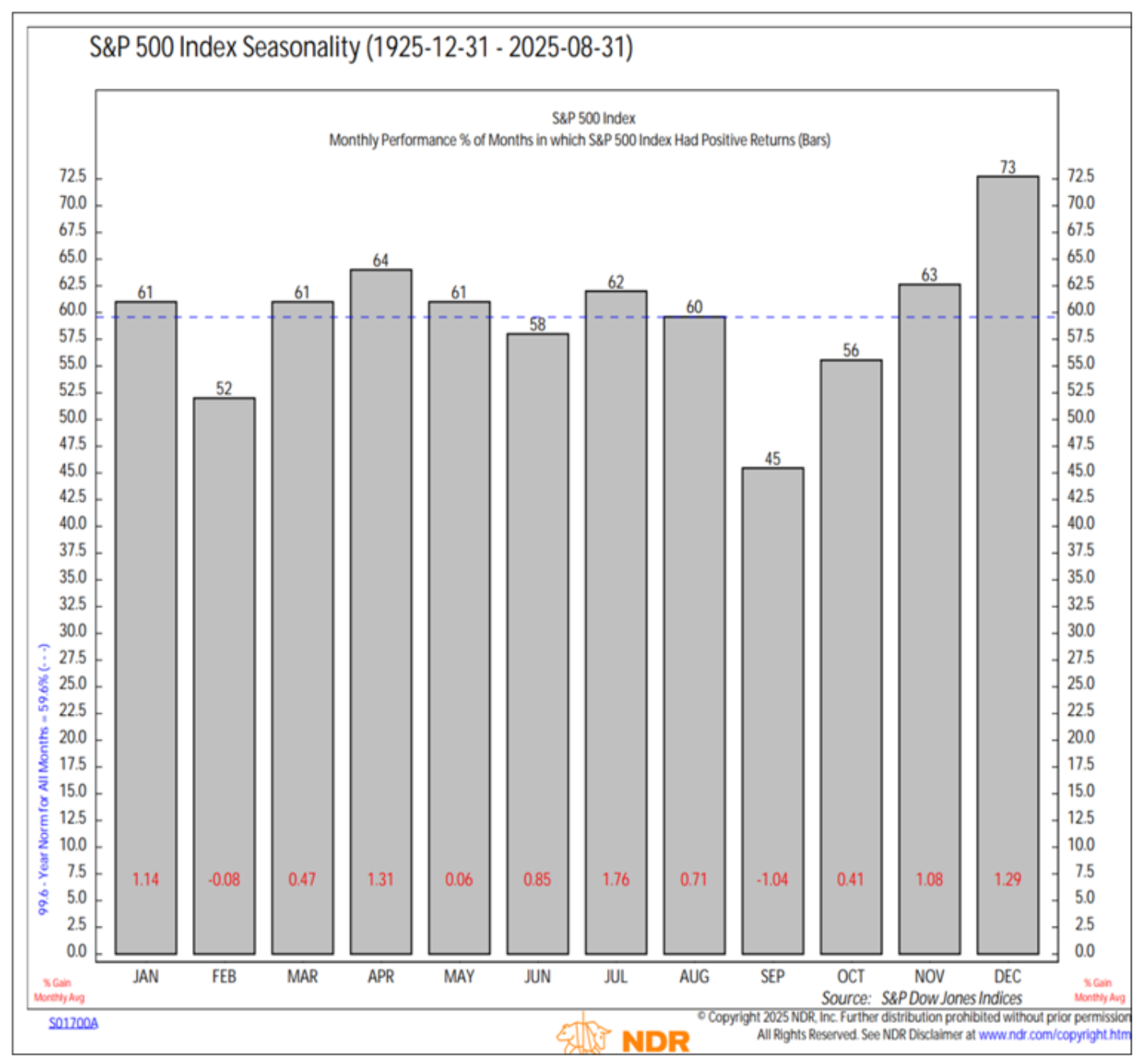 September Historically Worst Month…But Oct-Jan Strong