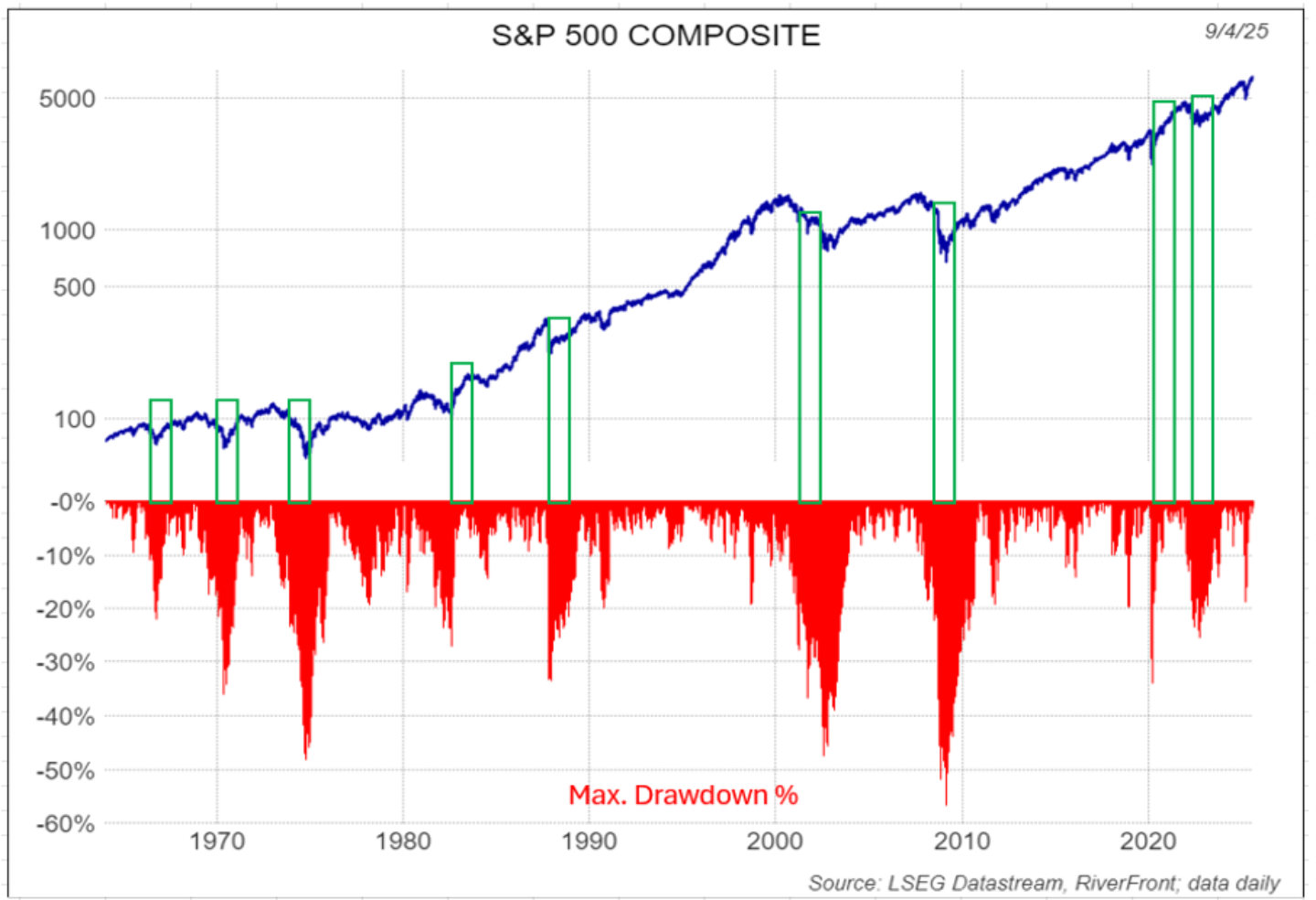Stocks Historically Rebound After -20%+ Drawdowns…Making Timing Tough