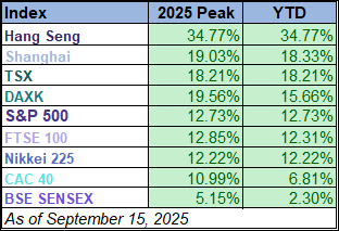 YTD table