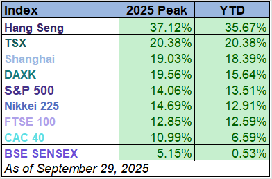 YTD table