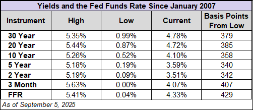 Yield table since 2007