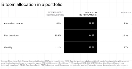 A breakdown of annualized returns, max drawdown, and volatility of a traditional 60/40 portfolio, 4% allocation to bitcoin, and 4.4% allocation to gold between 2017 and May 2025.