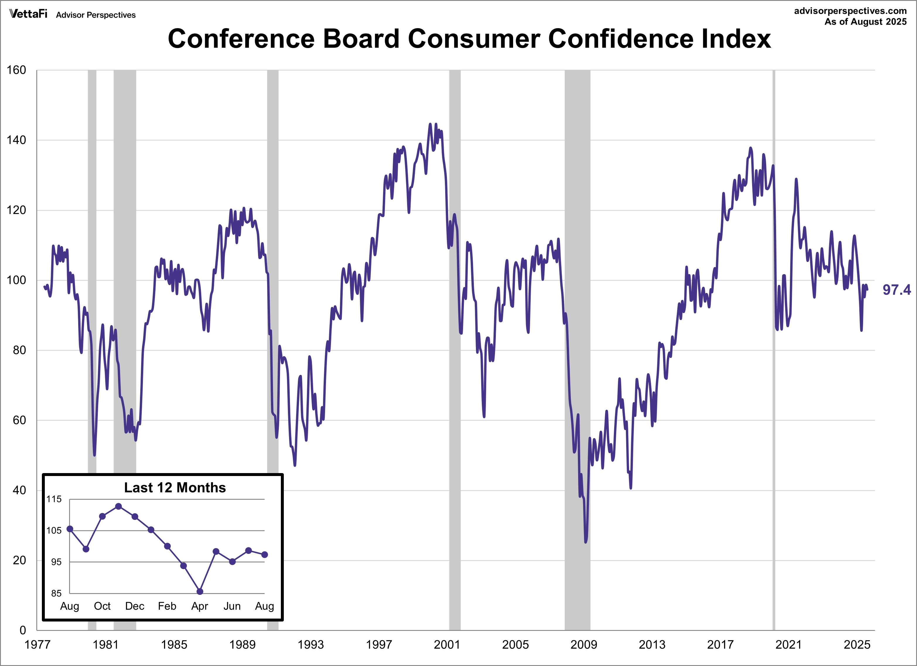 Consumer Confidence Index