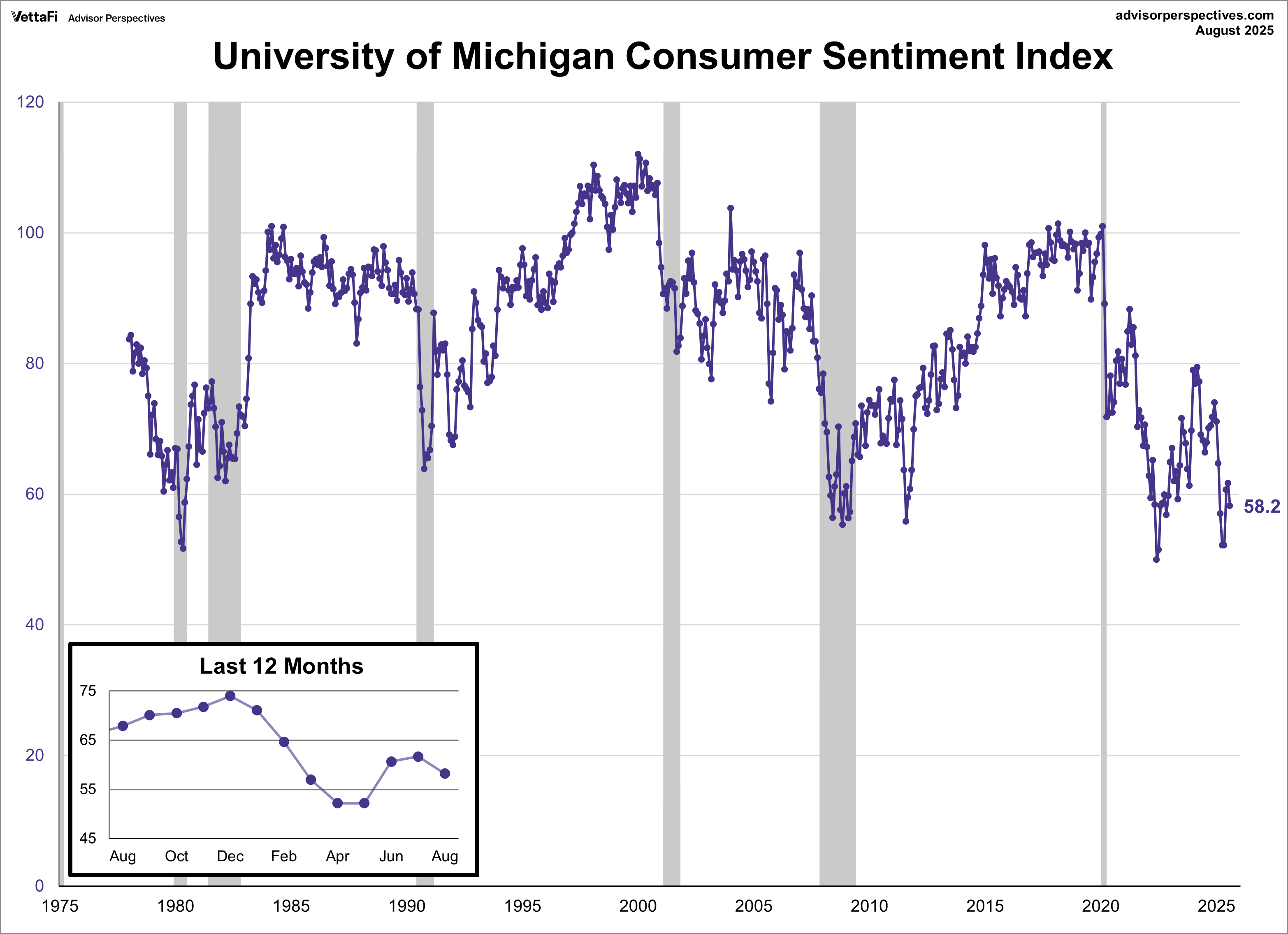 UofM Consumer Sentiment Index