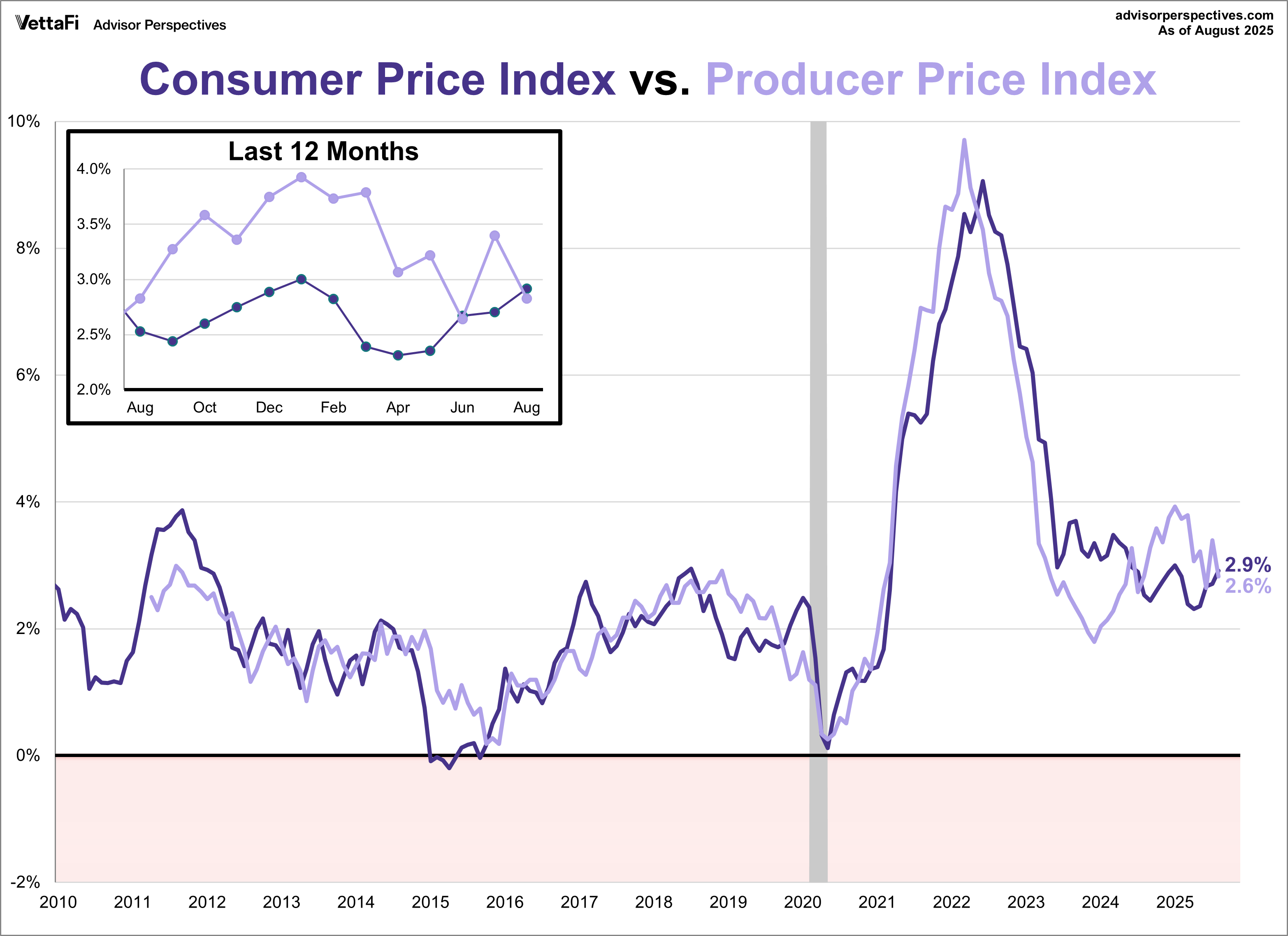 CPI vs PPI