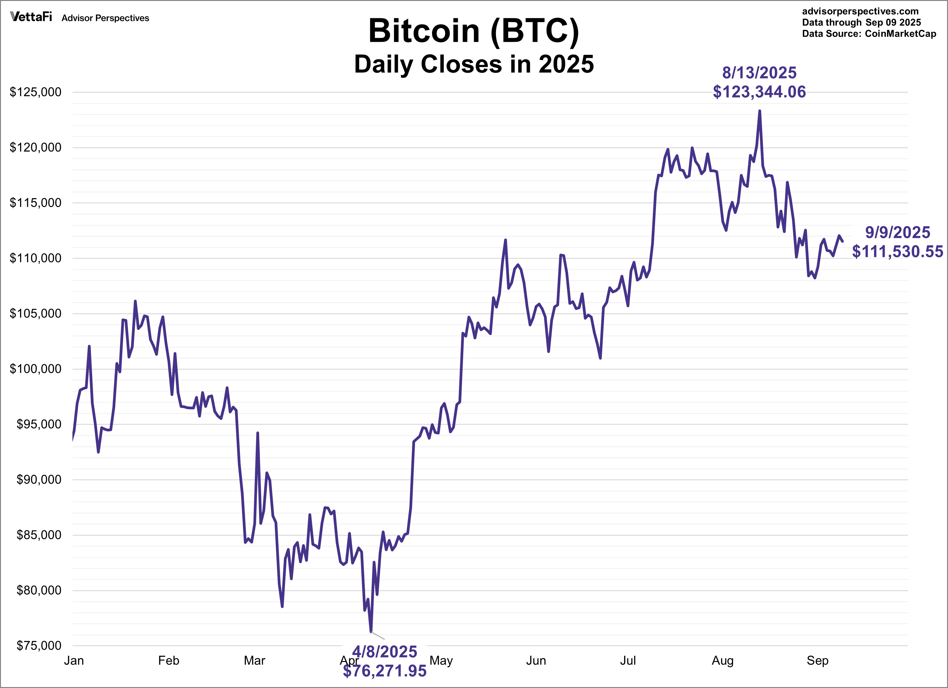 Bitcoin Daily Closes in 2025