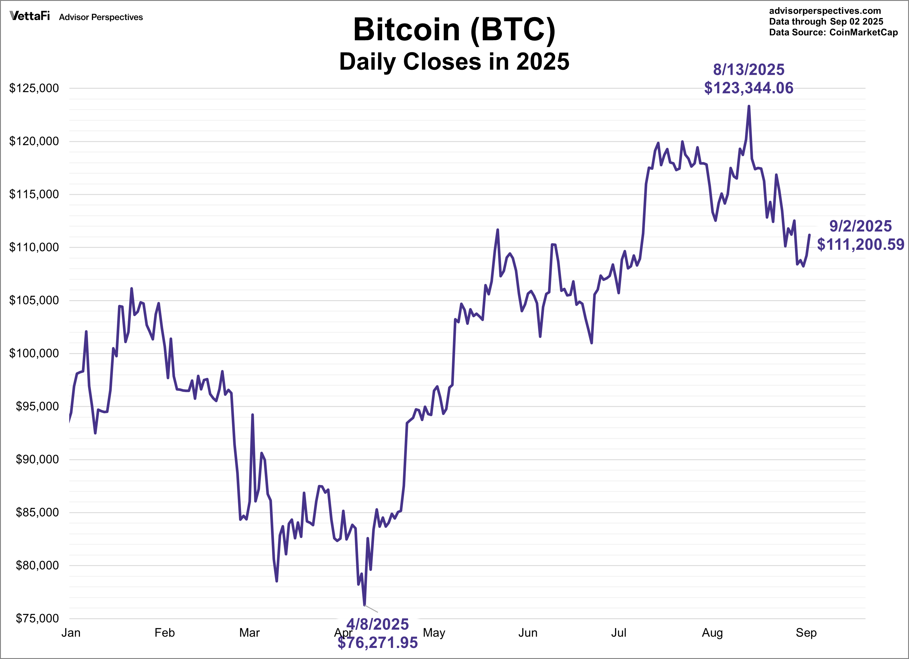 Bitcoin Daily Closes in 2025