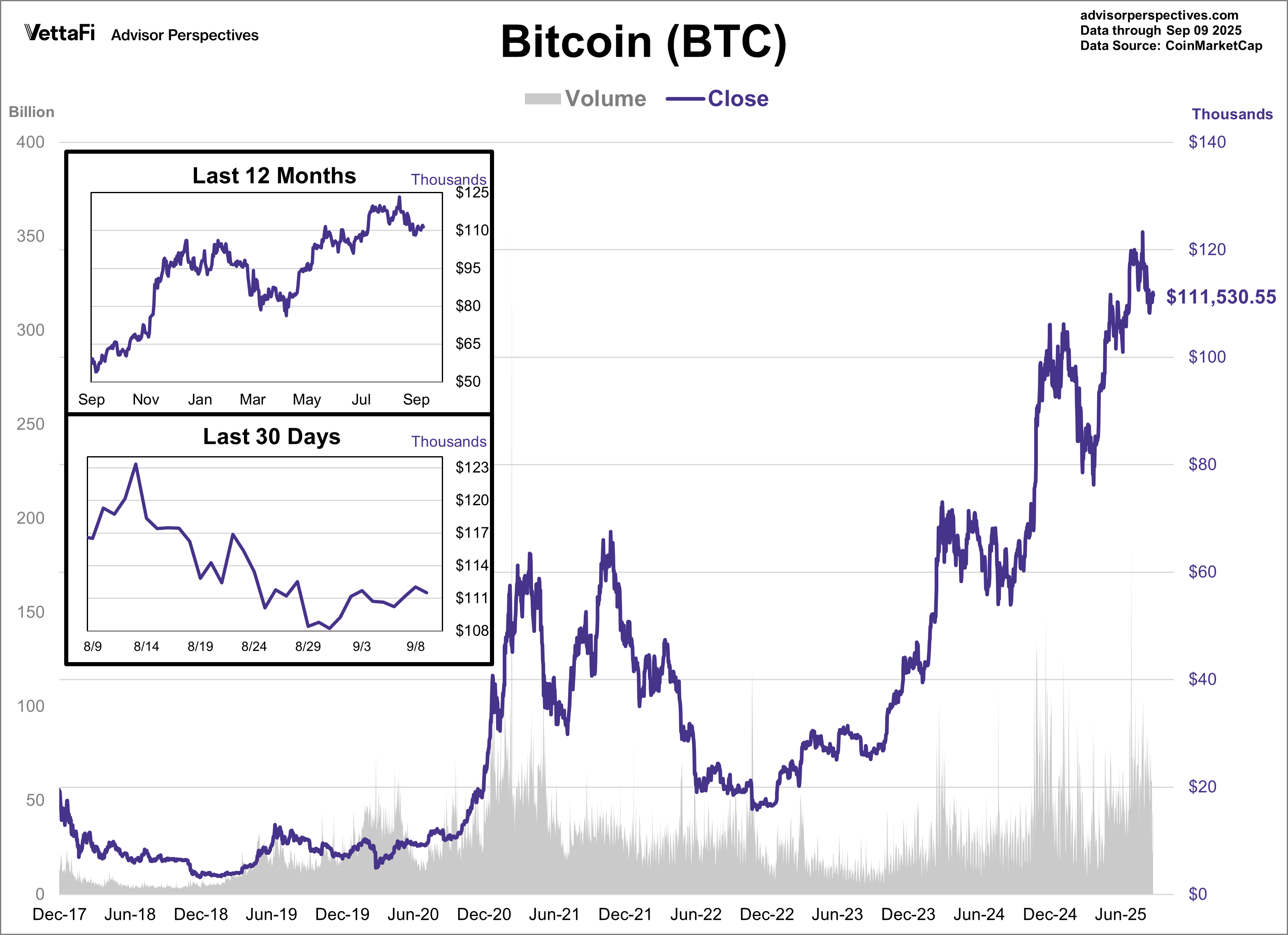 Bitcoin Volume and Close