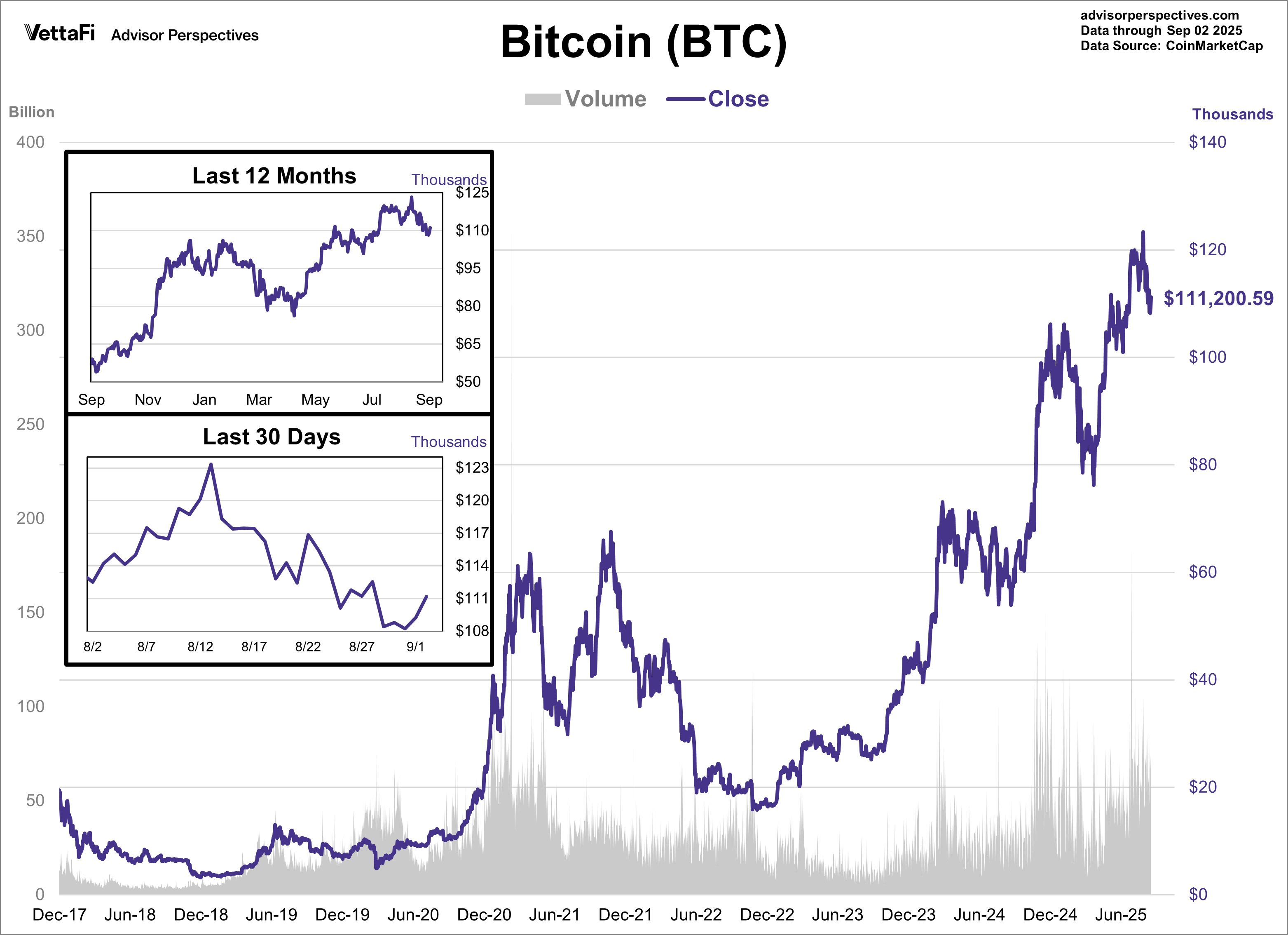 Bitcoin Volume and Close