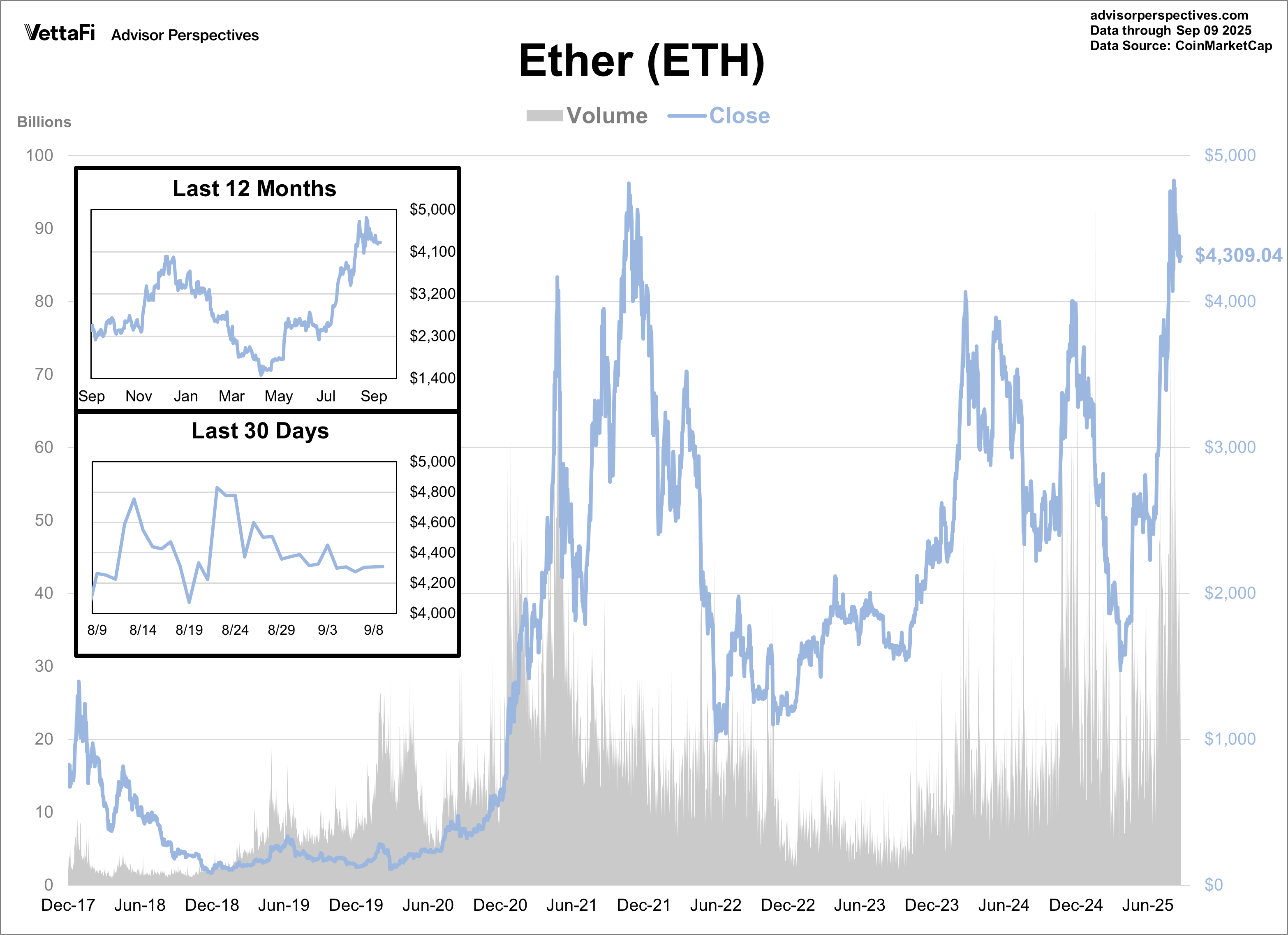 Ether Volume and Close