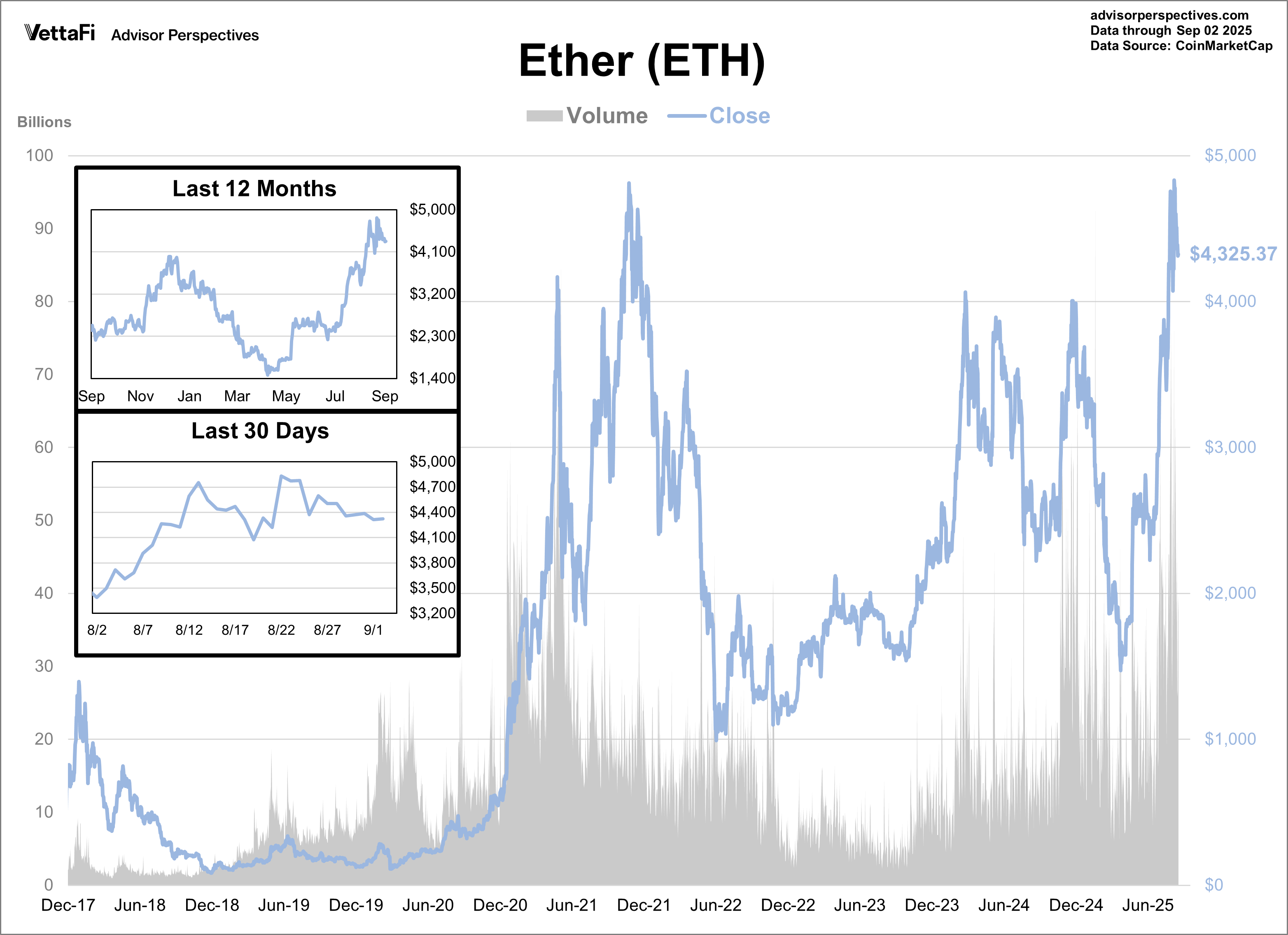 Ether Volume and Close