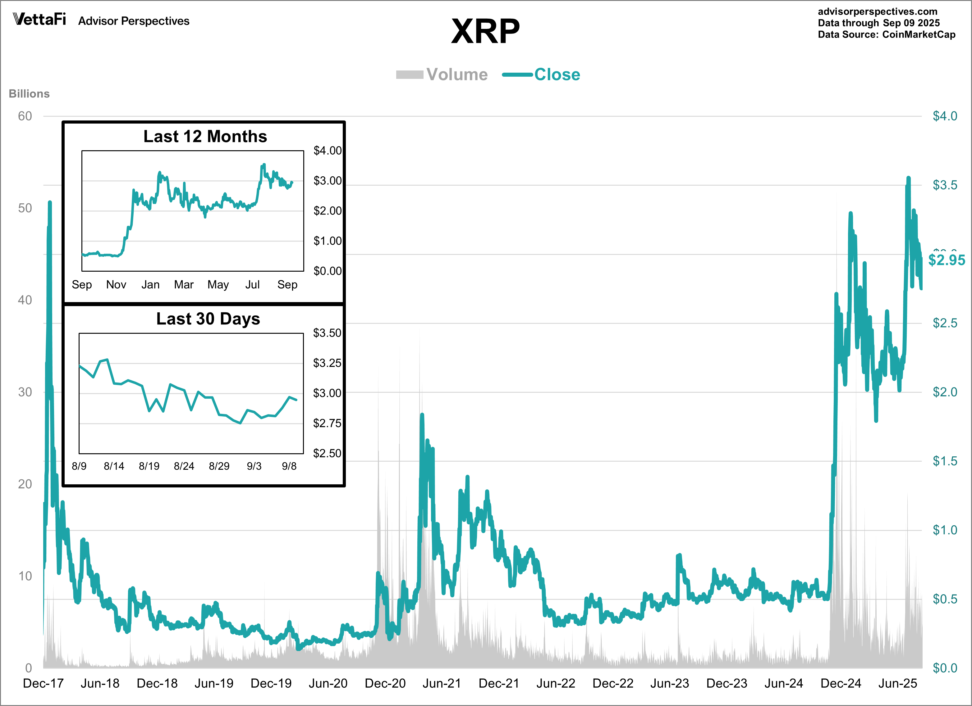XRP Volume and Close