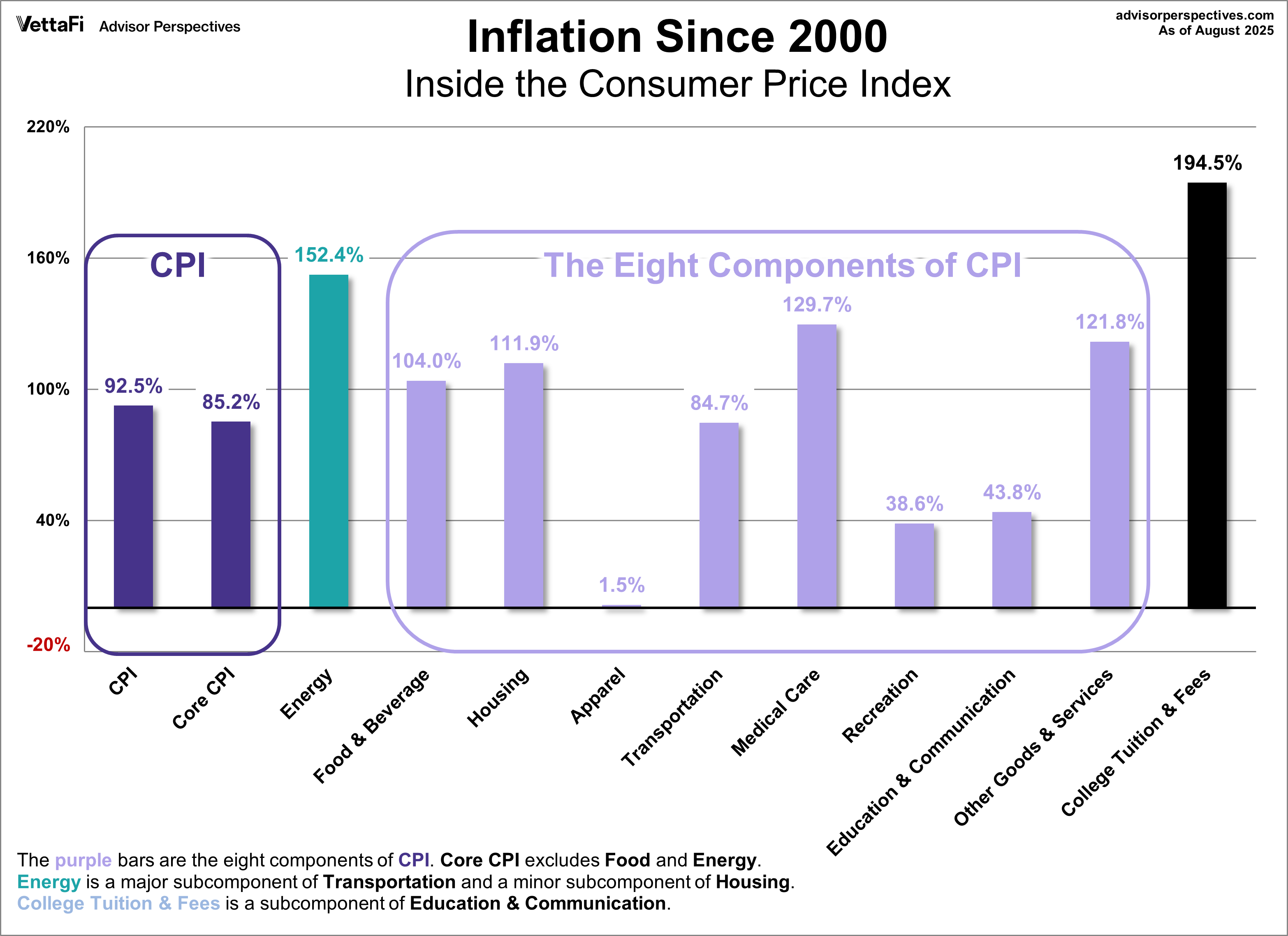 Inflation since 2000