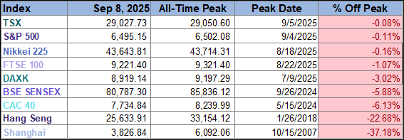 Peak table