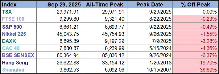 Peak Table