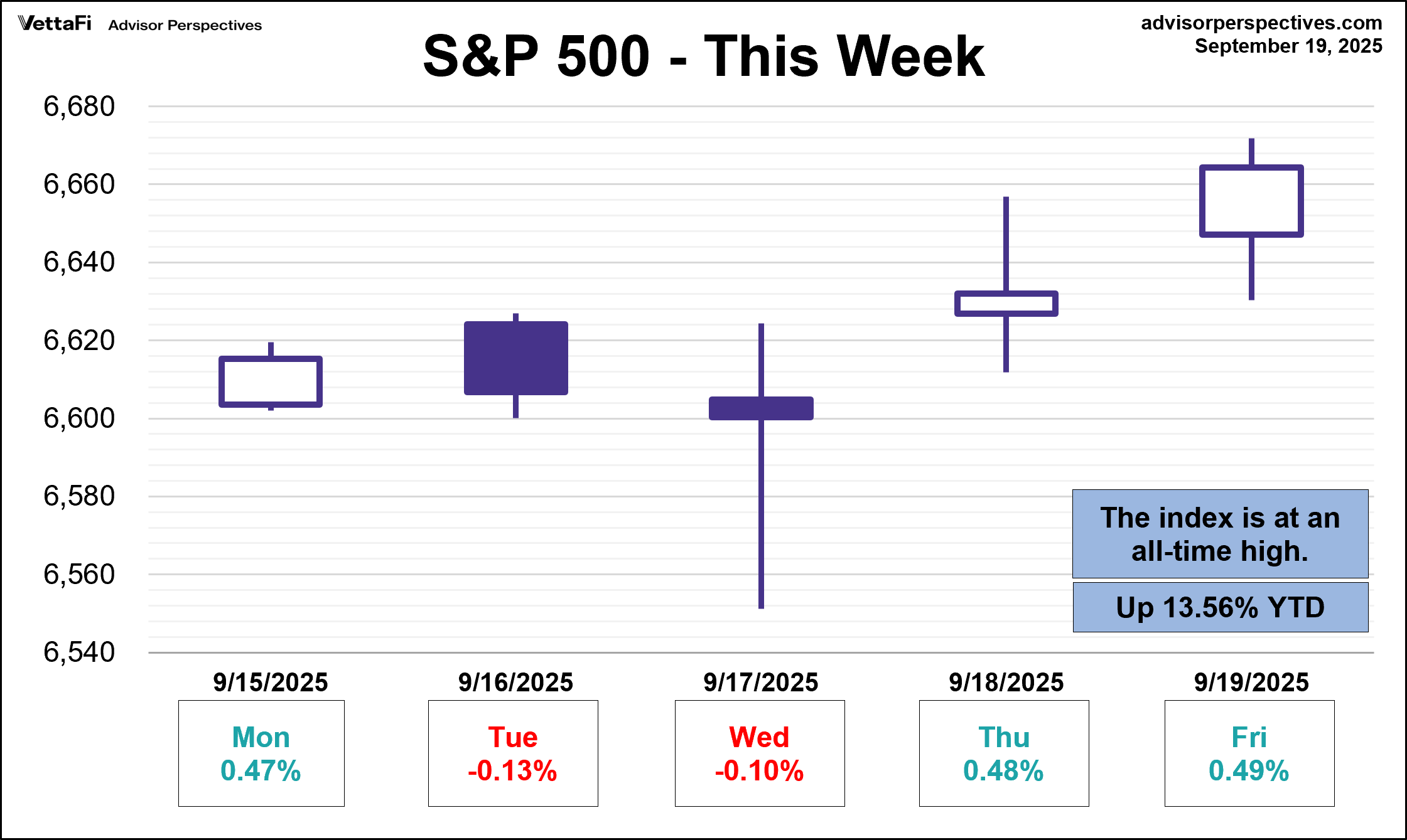 S&P 500 - This Week