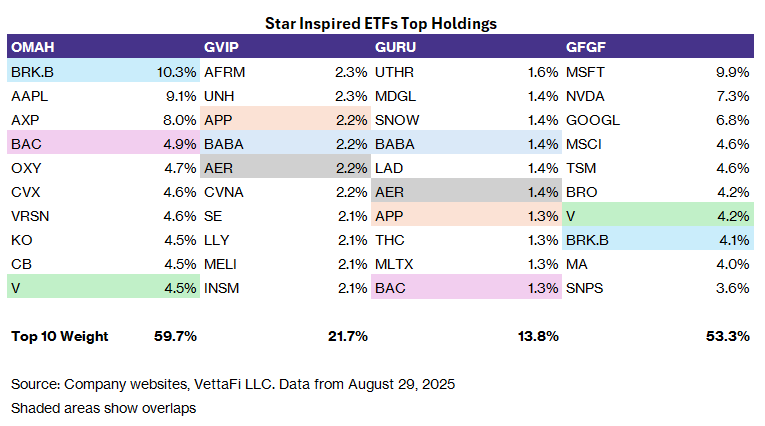 Star-Inspired ETFs Top Holdings