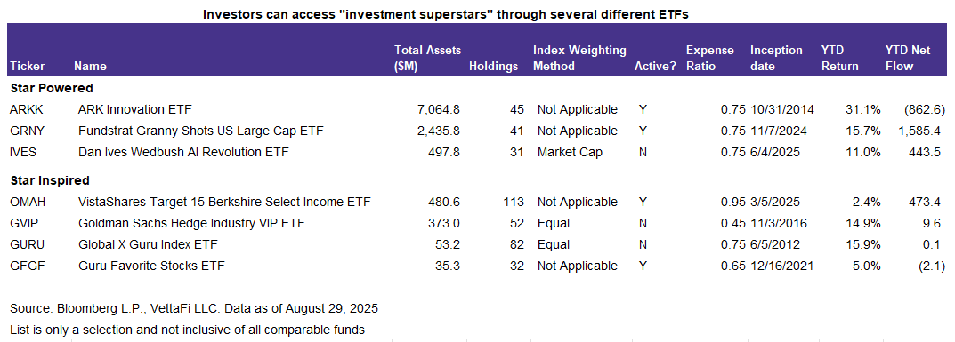 Investors can access investment superstars via ETFs