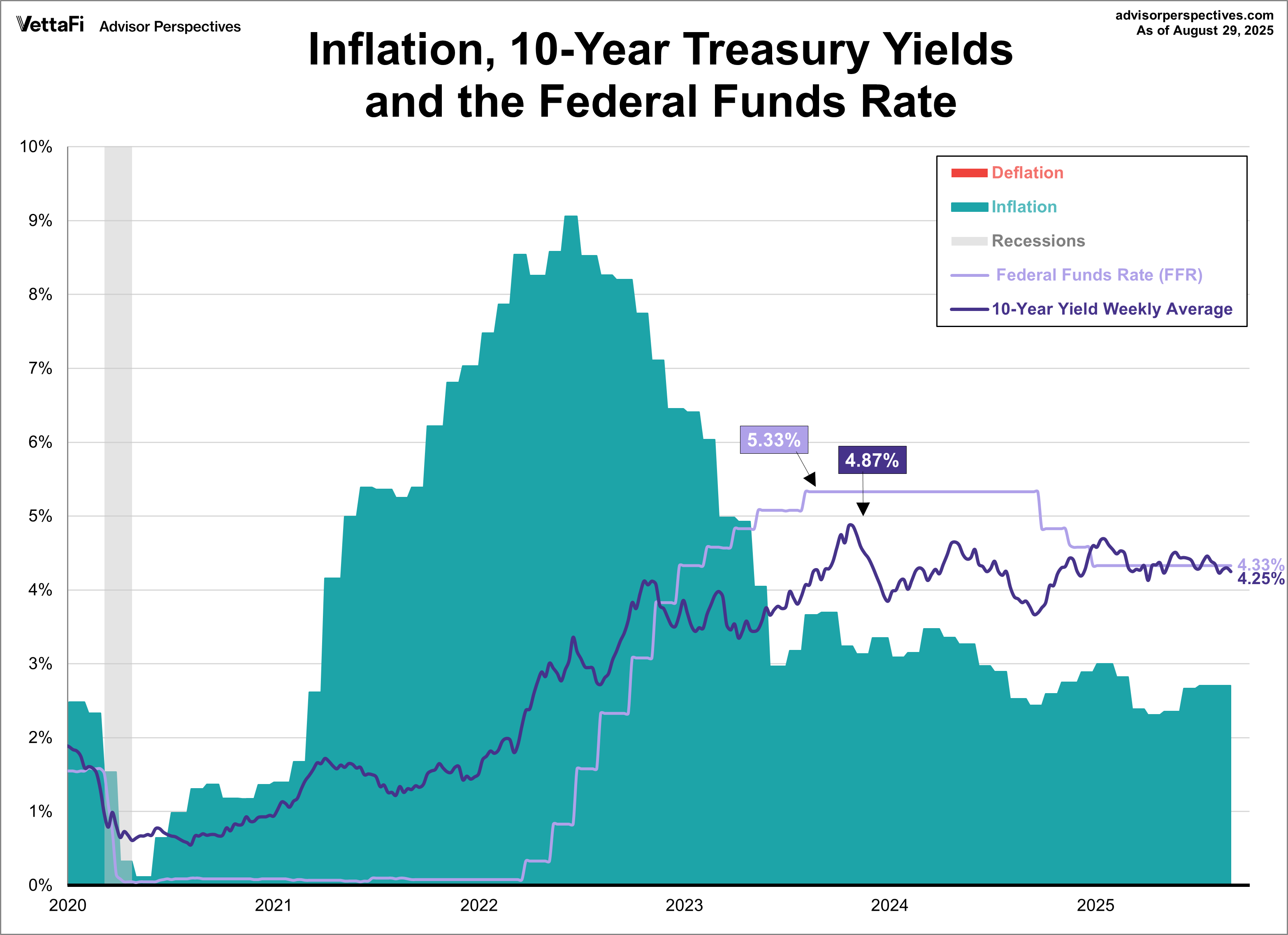 Treasuries FFR since 2020