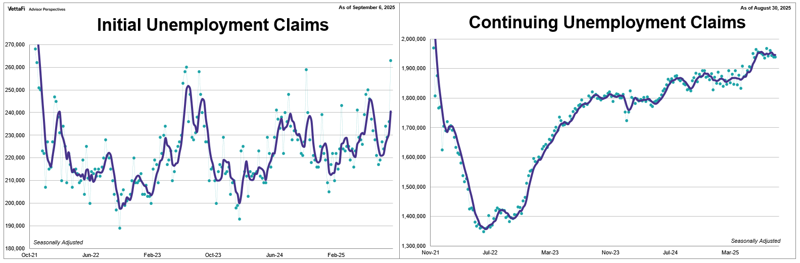   Weekly Economic Snapshot: Rising Prices and a Softening Labor Market by Jennifer Nash of VettaFi | Advisor Perspectives, 9/15/25 Download Print Email Save Share Last week's economic data presented a challenging picture for the U.S. economy. Key inflation reports delivered conflicting signals: consumer prices showed signs of heating up, even as business-side inflation unexpectedly fell. Meanwhile, consumer sentiment dipped for a second straight month, and a timely labor market indicator added to the narrative of a weakening job environment.  The data helped solidify the odds of a Fed rate cut this week, which fueled a four-day win streak for the S&P 500 and led to three new record highs. However, the path ahead for the Fed remains complicated as it balances the need to support a softening labor market without stoking inflation.  Inflation Consumer inflation heated up in August, reaching its highest level in seven months. The Consumer Price Index (CPI) rose to 2.9% last month, up from 2.7% in July and in line with expectations. On a monthly basis, prices were up 0.4%, surpassing the expected 0.3% increase. Core inflation, which excludes volatile food and energy, remained at 3.1% in August and prices were up 0.3% from the previous month. Both readings were consistent with their respective forecasts.  However, business-side inflation told a different story, as the Producer Price Index (PPI) unexpectedly fell in August. The index dropped 0.1%, down from July’s 0.7% increase and well below the expected 0.3% growth. On an annual basis, wholesale prices rose 2.6%, a slowdown from 3.1% in July and significantly lower than the expected 3.3% growth.  The PPI is considered a leading indicator of consumer inflation, as falling costs for producers often precede a slowdown in consumer prices. Despite the unexpected drop in wholesale prices, consumer prices have now accelerated for four consecutive months. This highlights the persistent and sticky nature of inflation, casting doubt that the pressure relief will reach consumers in the near future.  Consumer Price Index vs Producer Price Index  Consumer Sentiment Consumer sentiment fell for a second consecutive month in September, reaching its lowest level since May. The University of Michigan Consumer Sentiment Index unexpectedly dropped by nearly 5.0% to 55.4 this month, coming in below the forecast of 58.2.  The index’s deterioration was driven by consumers' lingering concerns about business conditions, the labor market, and inflation. However, the overall decline was mitigated by less pessimistic views on current and expected personal finances, which both eased by about 8% this month.  Inflation expectations for the near term held steady at 4.8% for the year ahead. Meanwhile long term expectations heated up for a second straight month, jumping from 3.5% to 3.9% for the five-year outlook.  University of Michigan Consumer Sentiment Index  Weekly Unemployment Claims