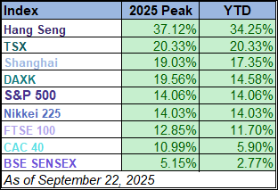 World Markets in 2025