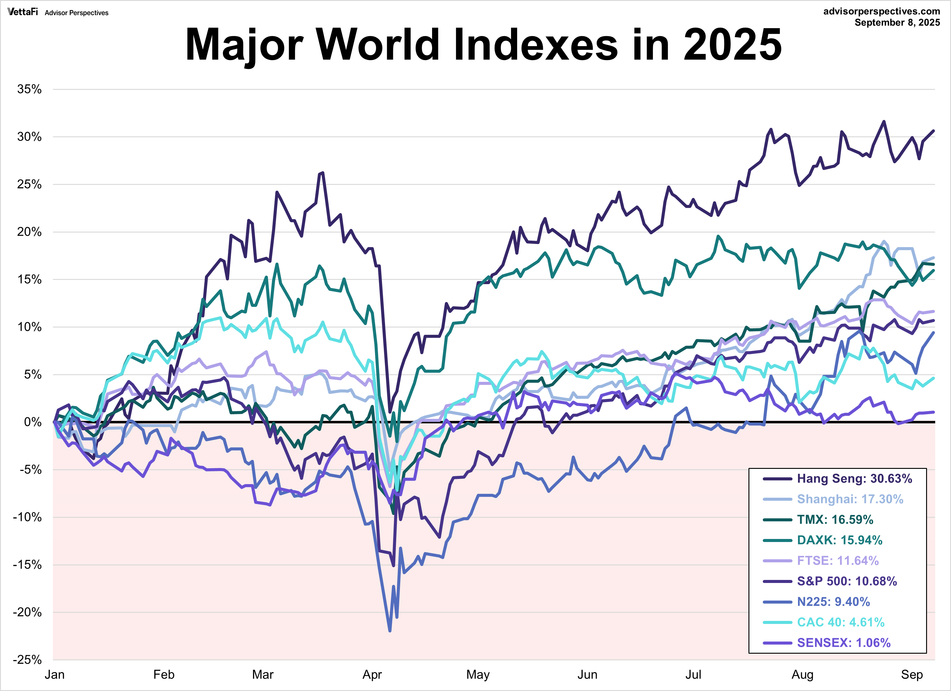 Major World Indexes in 2025